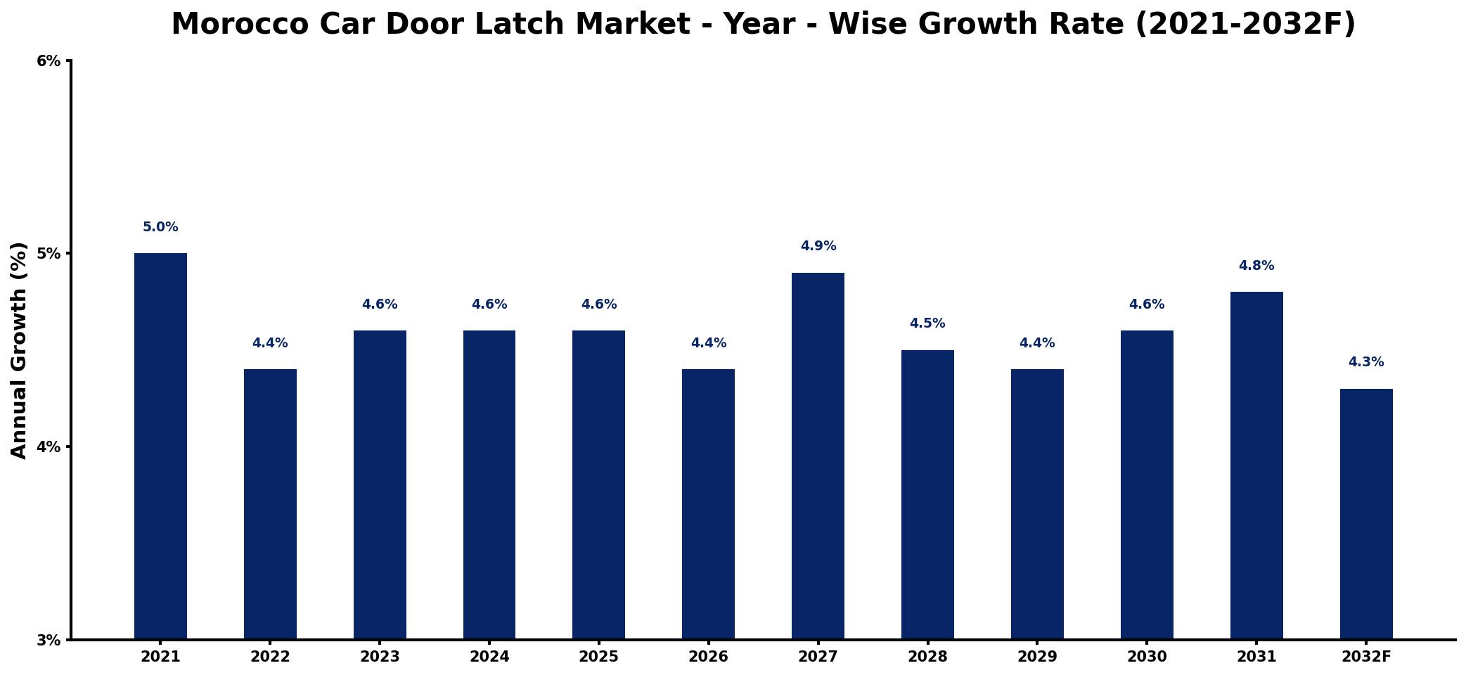Morocco Car Door Latch Market Year-wise Growth Rate and Key Drivers