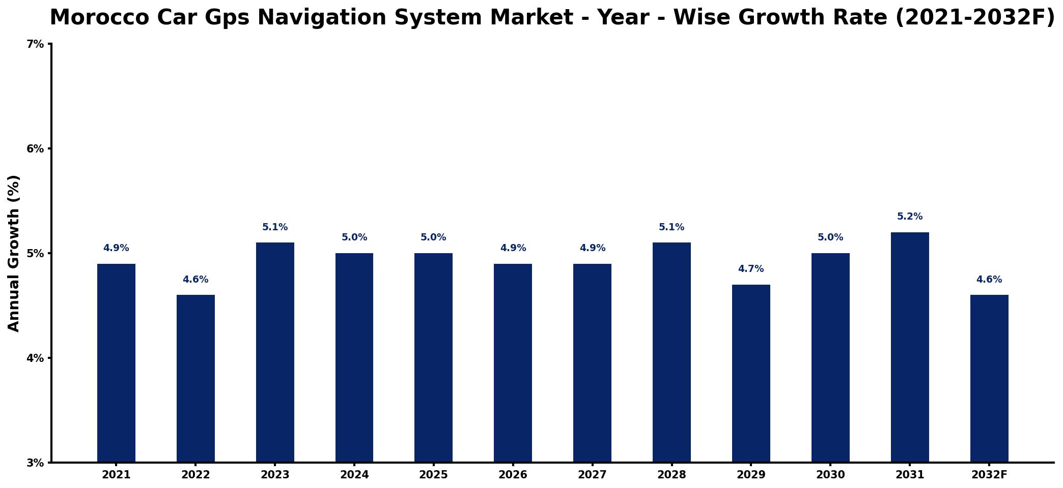 Morocco Car Gps Navigation System Market Year-wise Growth Rate and Key Drivers