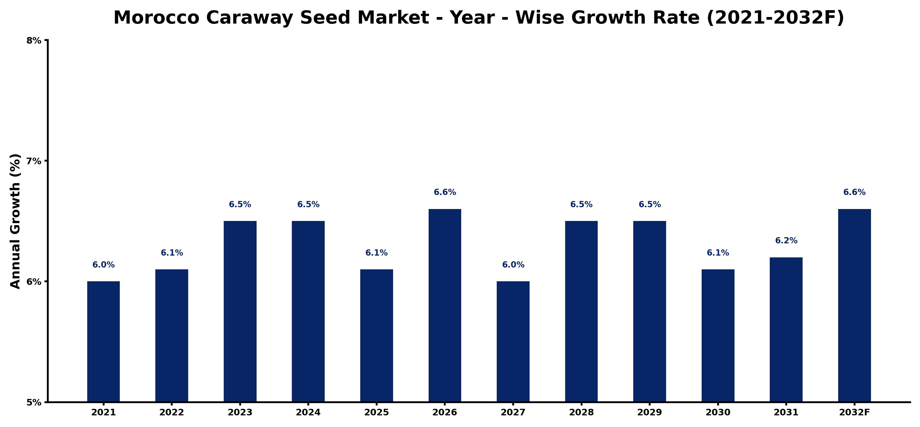 Morocco Caraway Seed Market Year-wise Growth Rate and Key Drivers