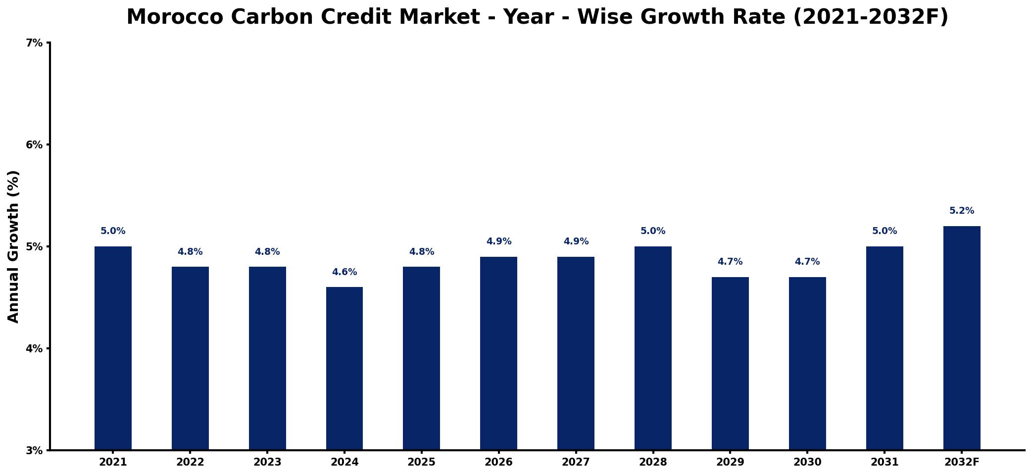 Morocco Carbon Credit Market Year-wise Growth Rate and Key Drivers