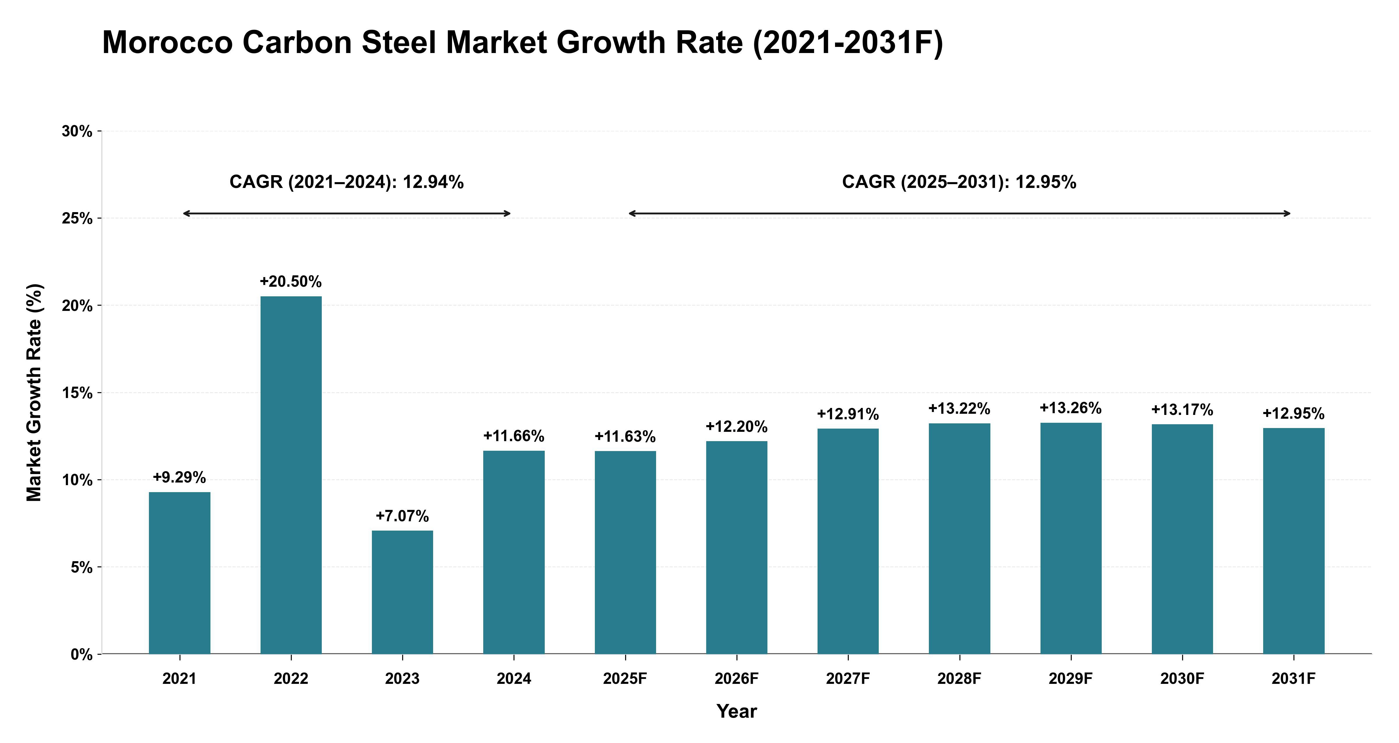Morocco Carbon Steel Market Year-wise Growth Rate (2021-2031F)