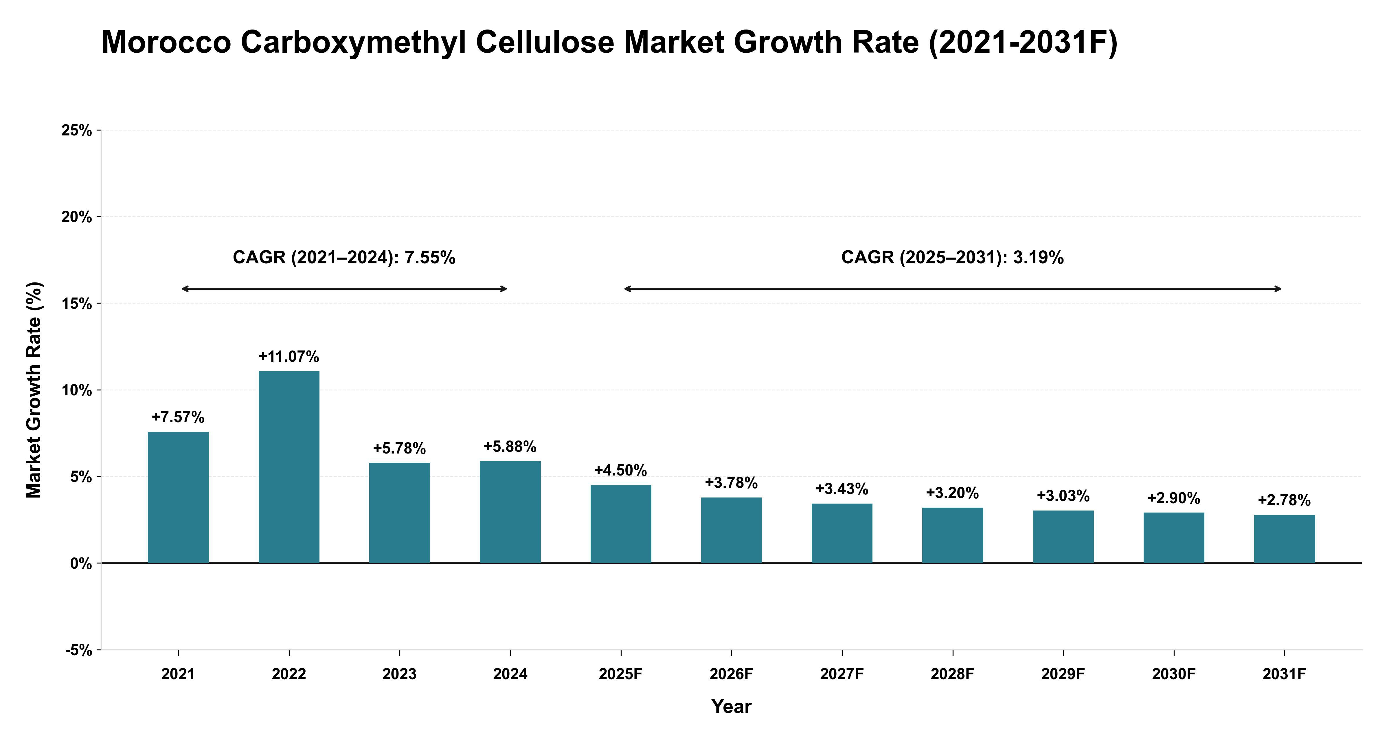 Morocco Carboxymethyl Cellulose Market Year-wise Growth Rate (2021-2031F)