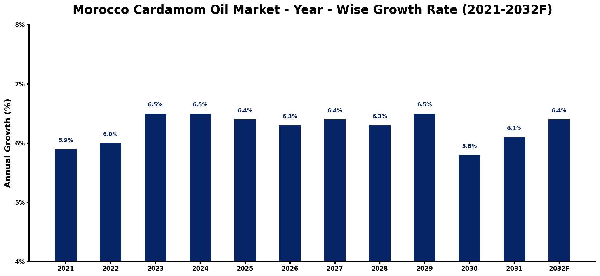 Morocco Cardamom Oil Market Year-wise Growth Rate and Key Drivers