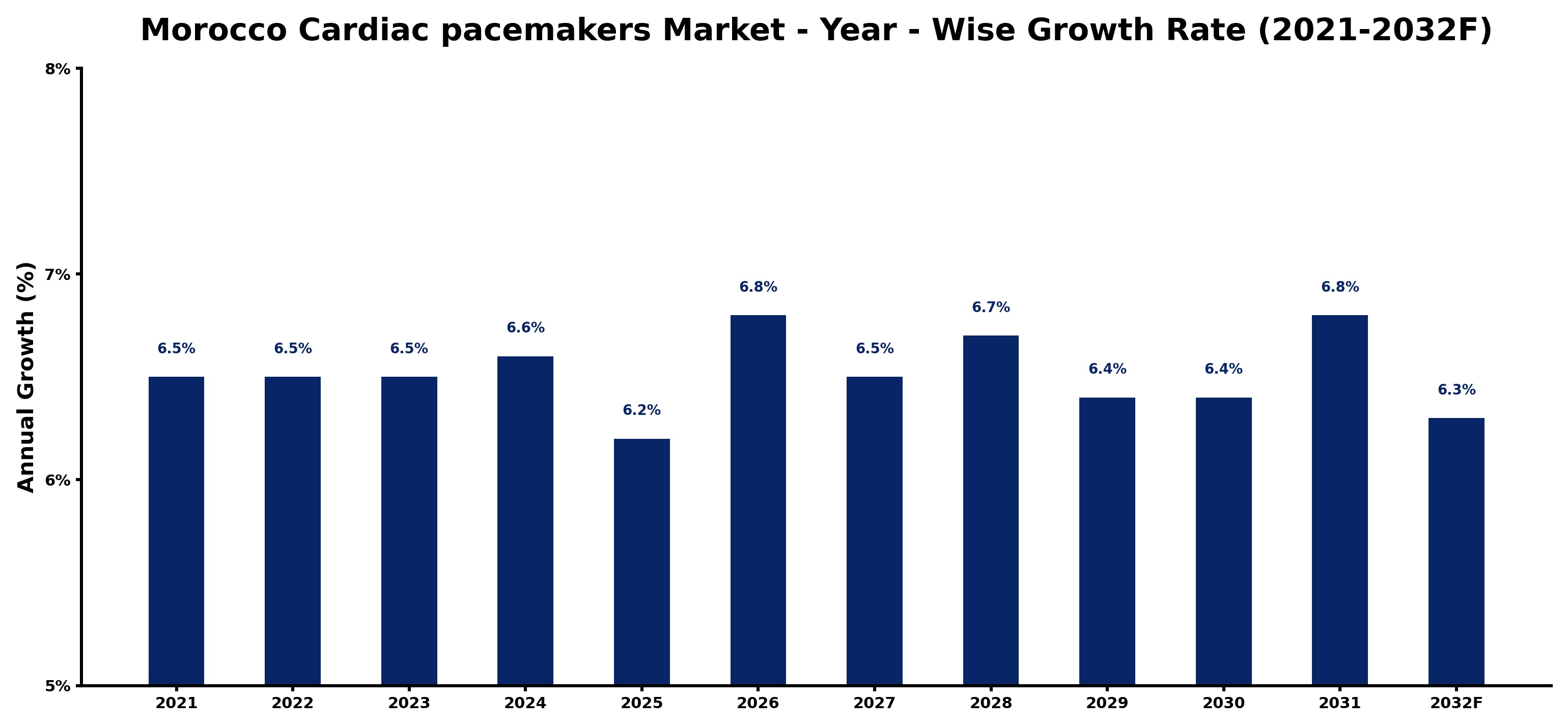 Morocco Cardiac pacemakers Market Year-wise Growth Rate and Key Drivers