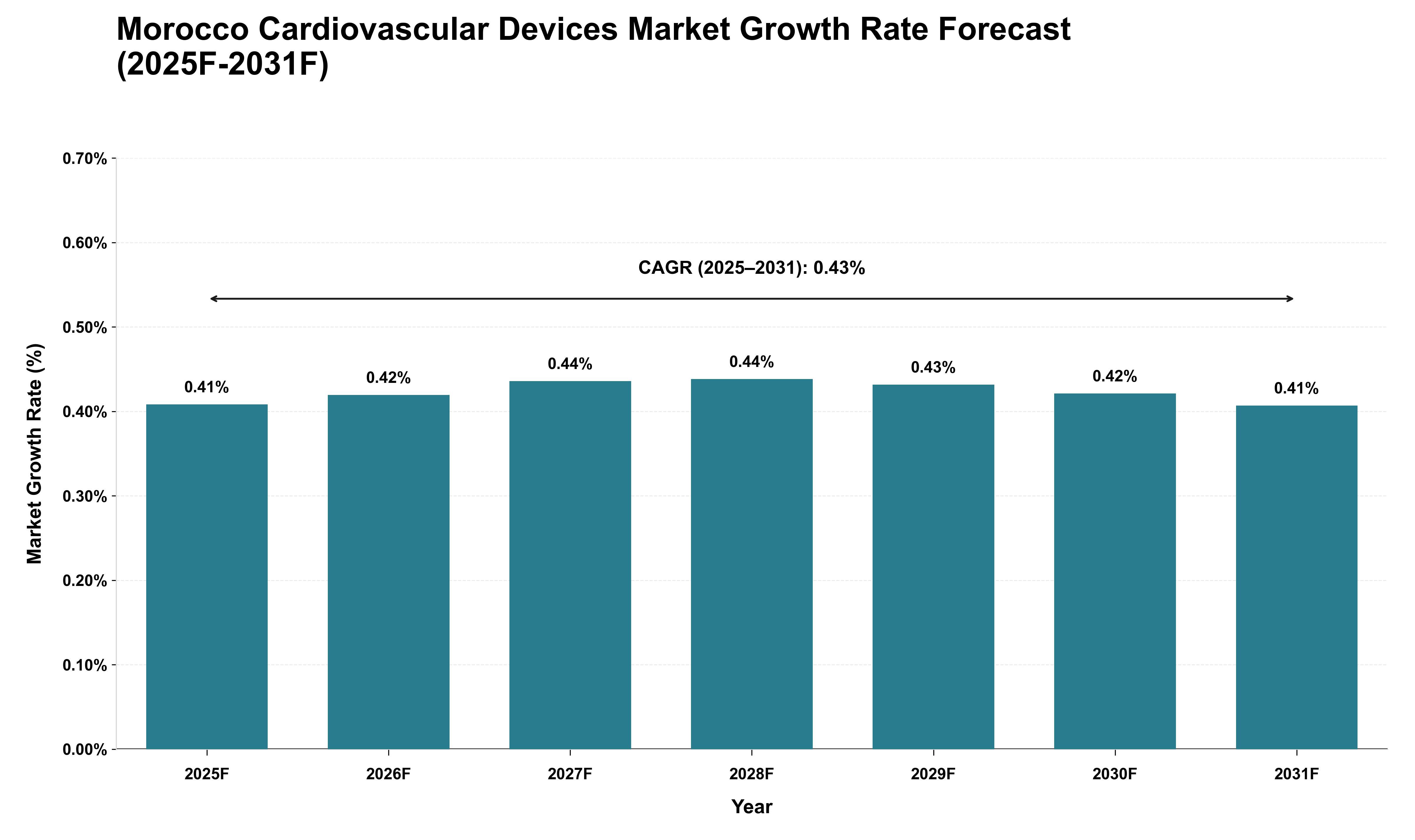 Morocco Cardiovascular Devices Market Growth Rate Analysis (2025 - 2031)