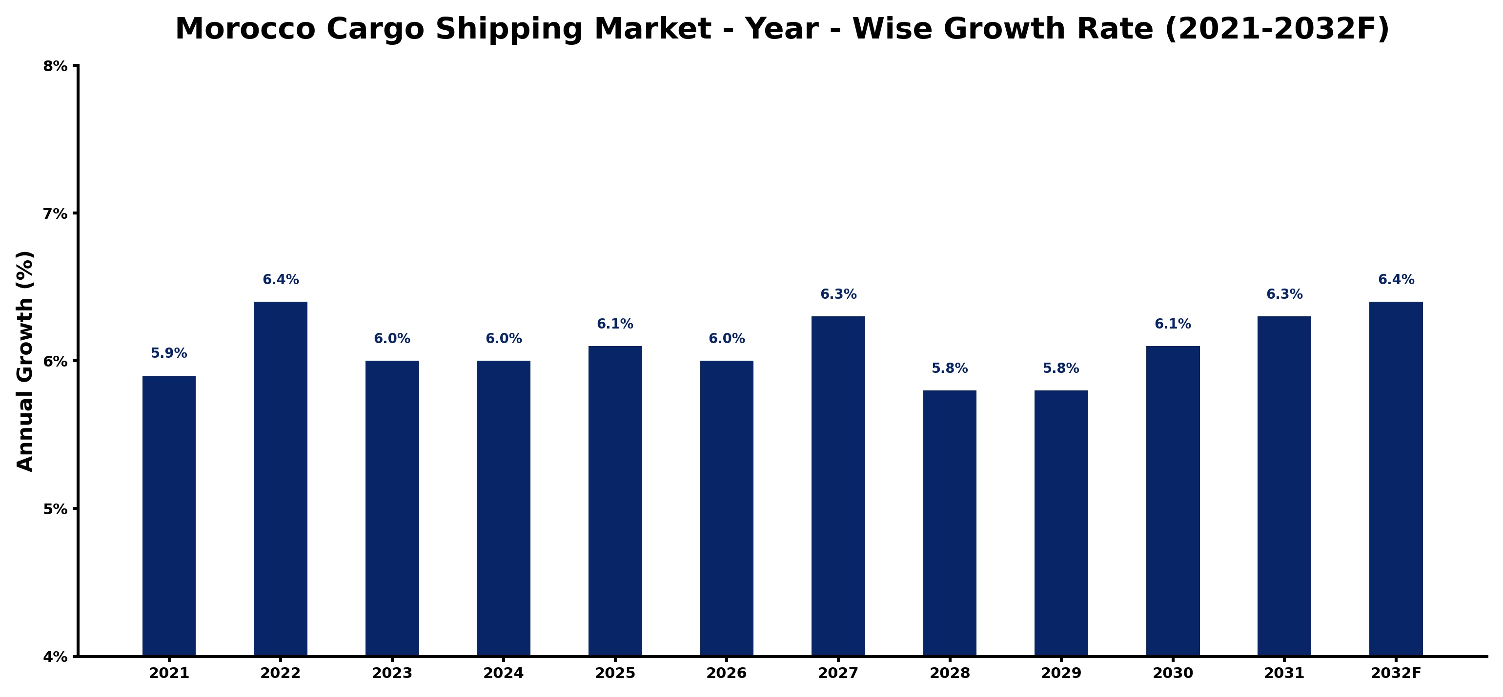 Morocco Cargo Shipping Market Year-wise Growth Rate and Key Drivers