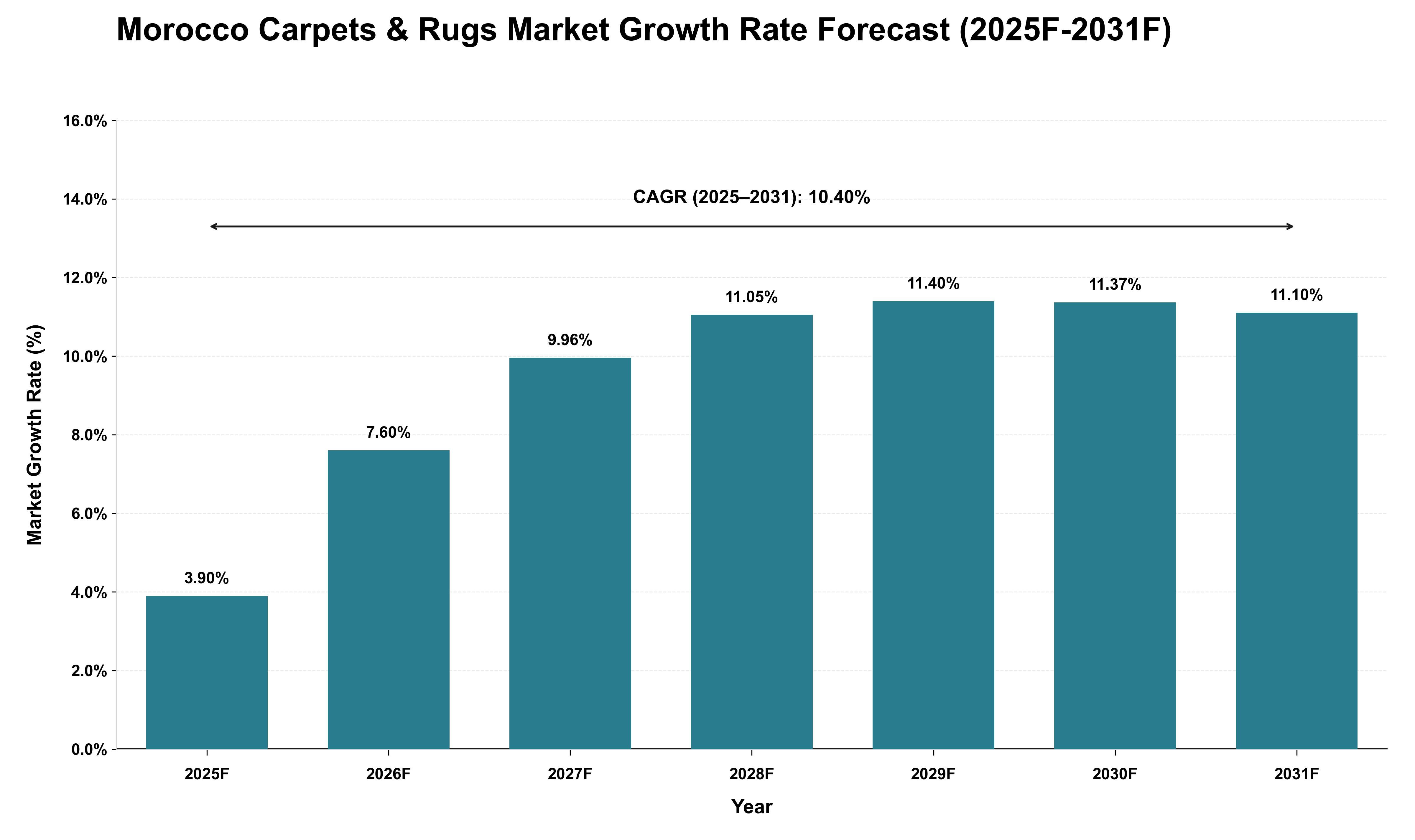 Morocco Carpets & Rugs Market Growth Rate Analysis (2025 - 2031)