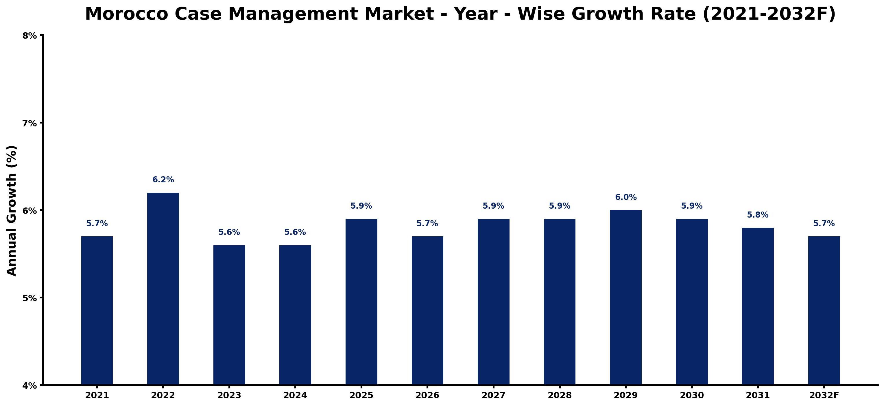 Morocco Case Management Market Year-wise Growth Rate and Key Drivers
