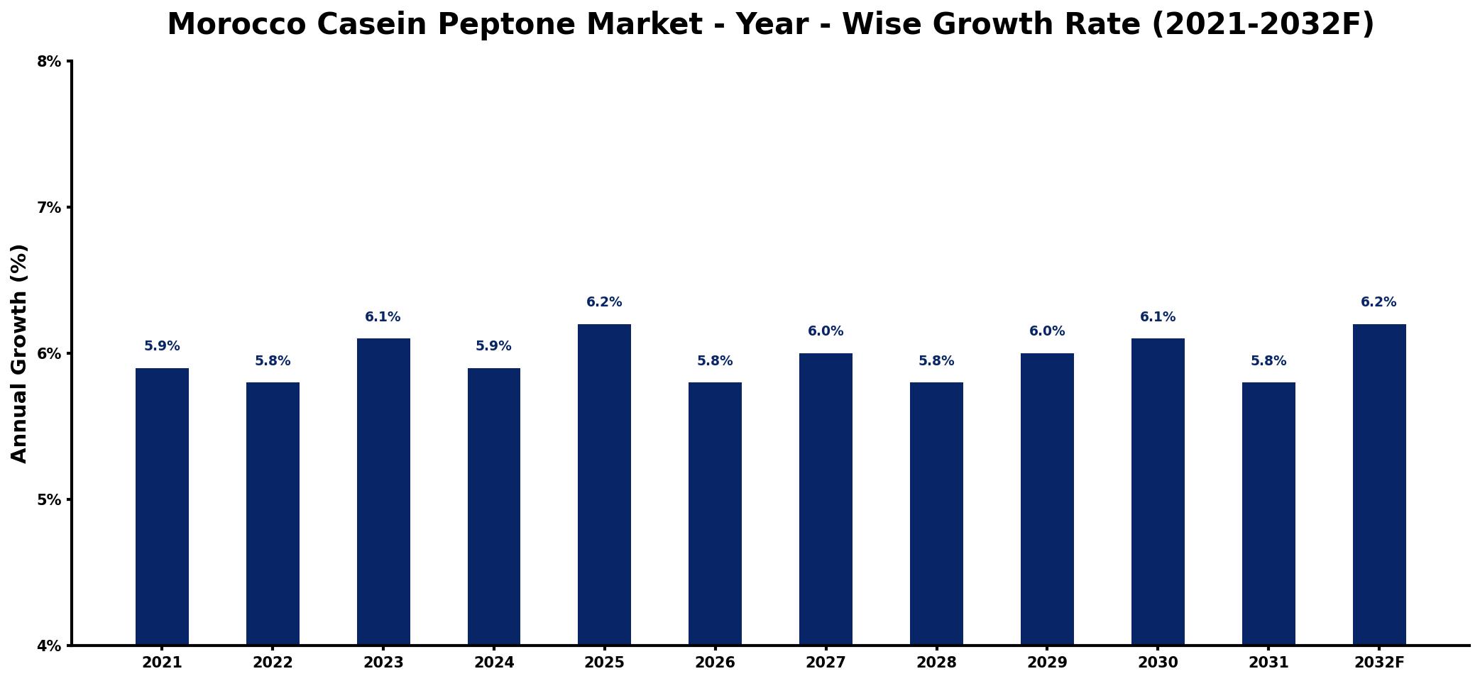 Morocco Casein Peptone Market Year-wise Growth Rate and Key Drivers