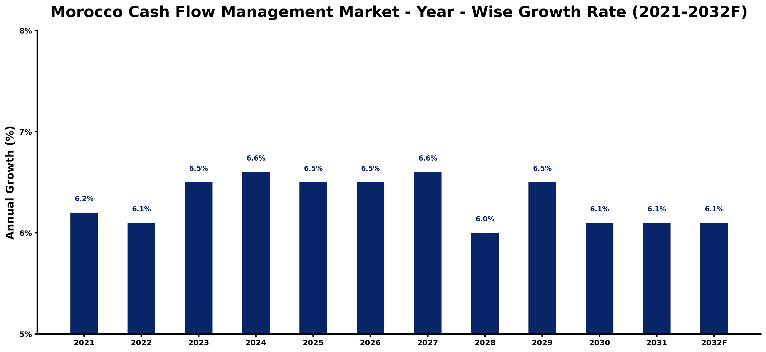Morocco Cash Flow Management Market Year-wise Growth Rate and Key Drivers