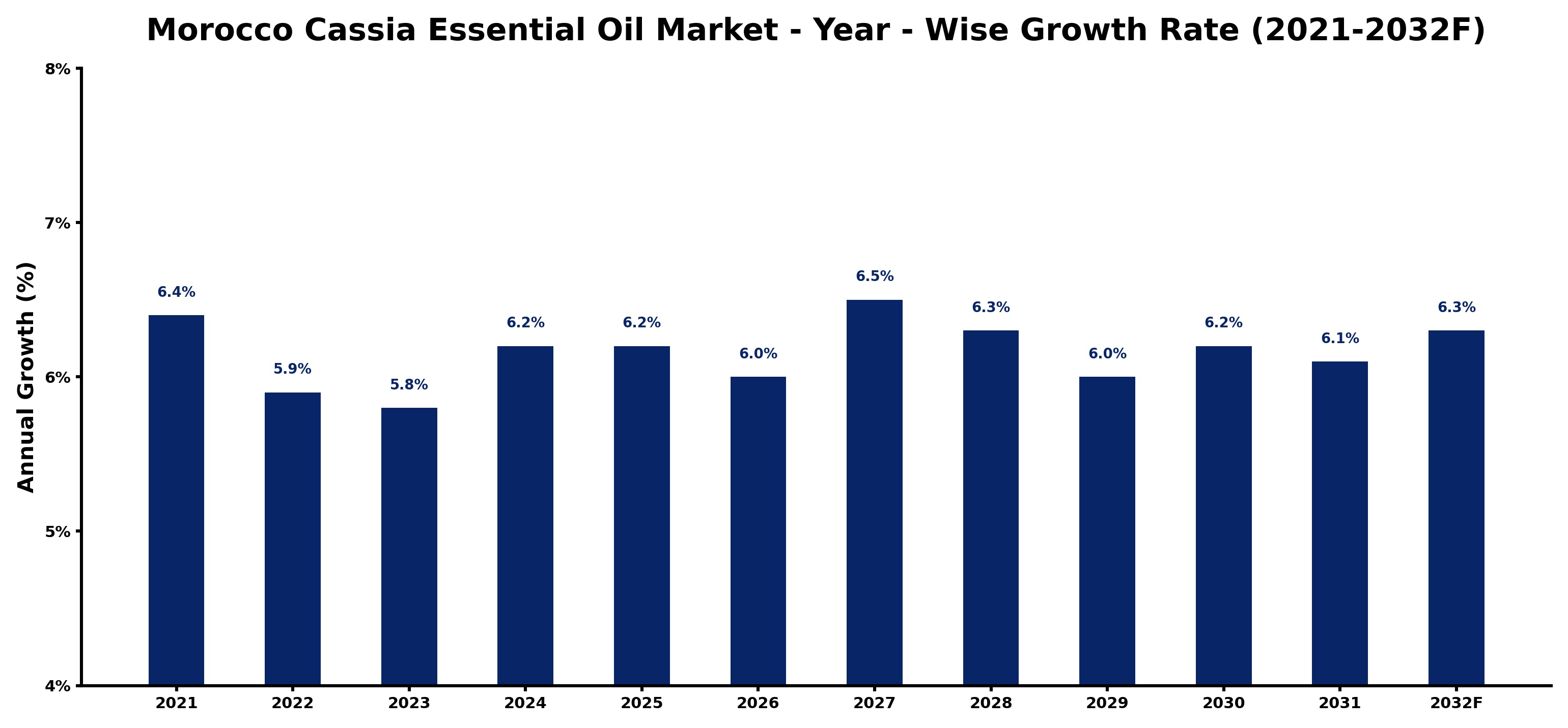 Morocco Cassia Essential Oil Market Year-wise Growth Rate and Key Drivers
