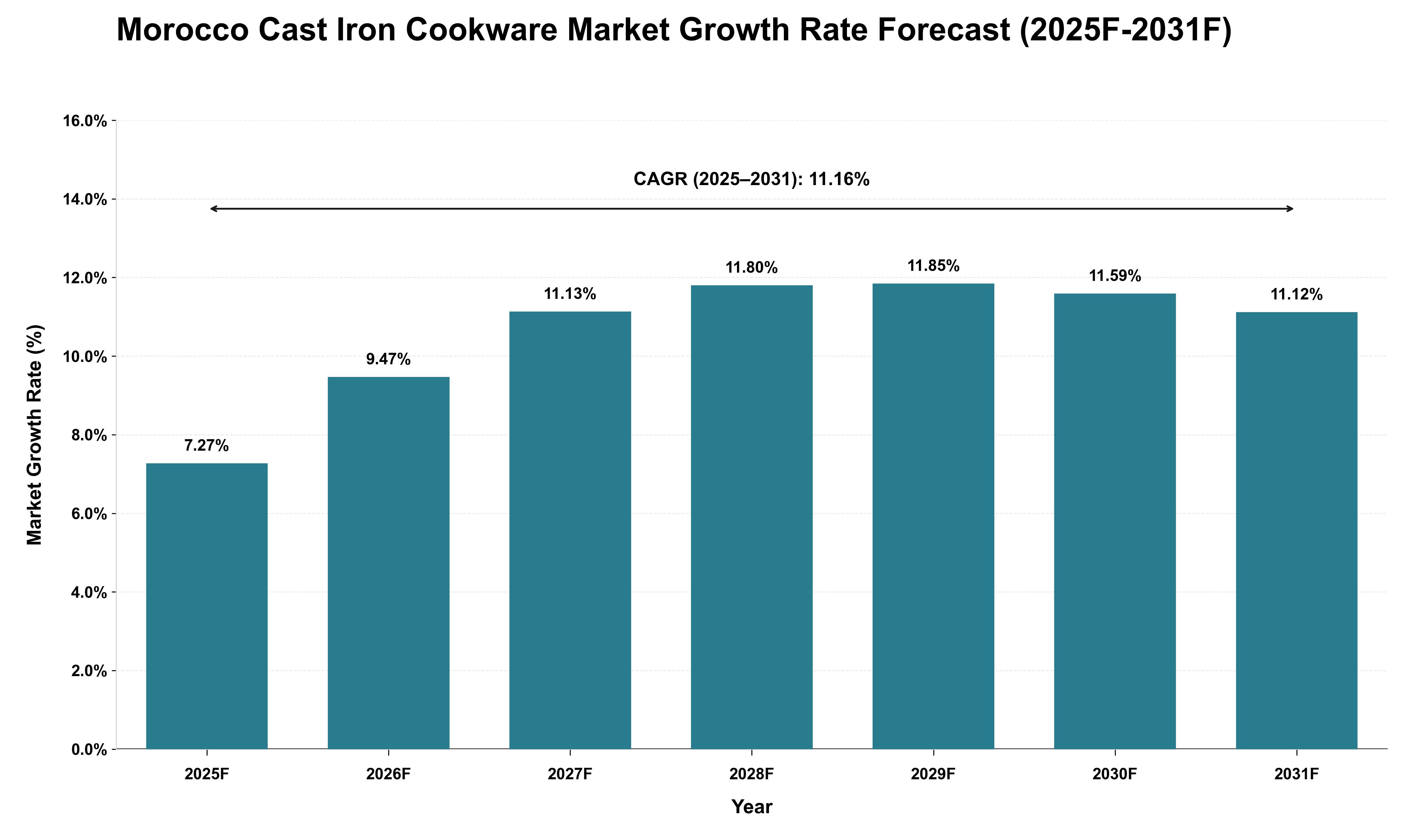 Morocco Cast Iron Cookware Market Growth Rate Analysis (2025 - 2031)