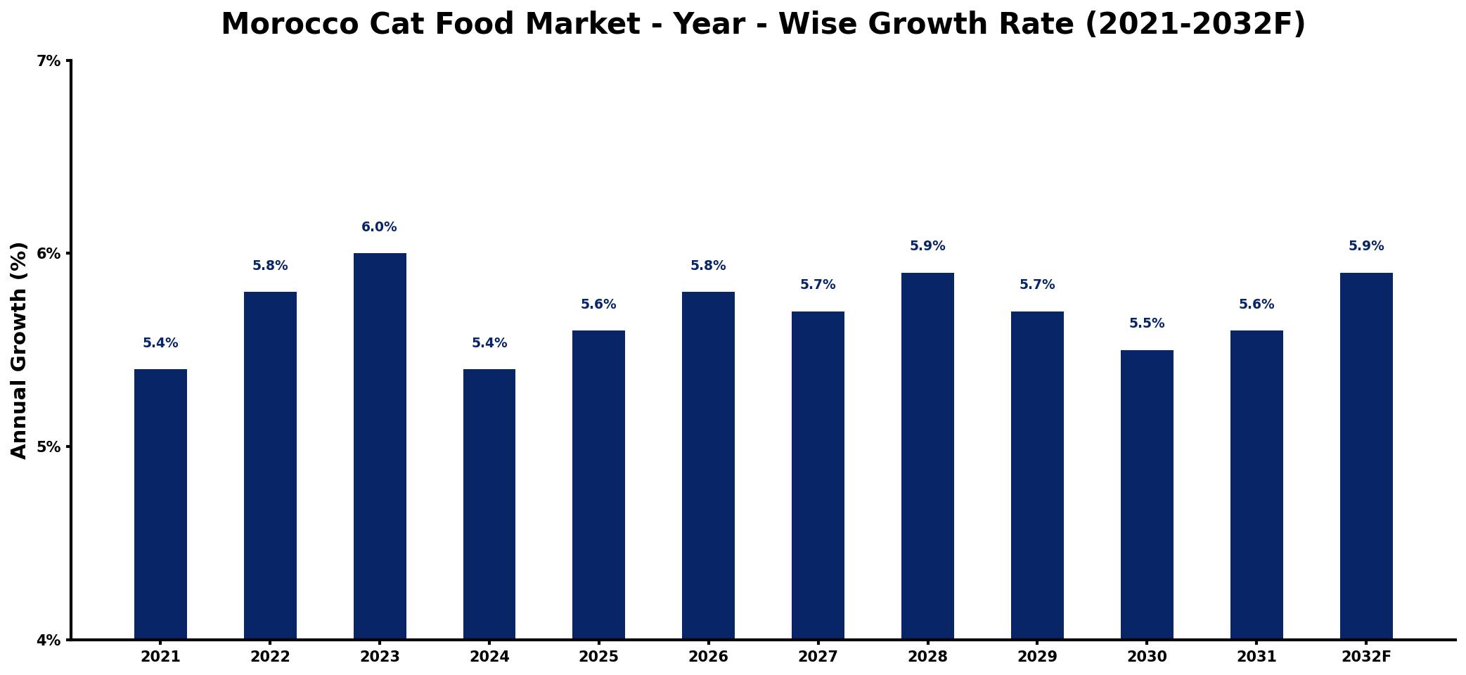 Morocco Cat Food Market Year-wise Growth Rate and Key Drivers