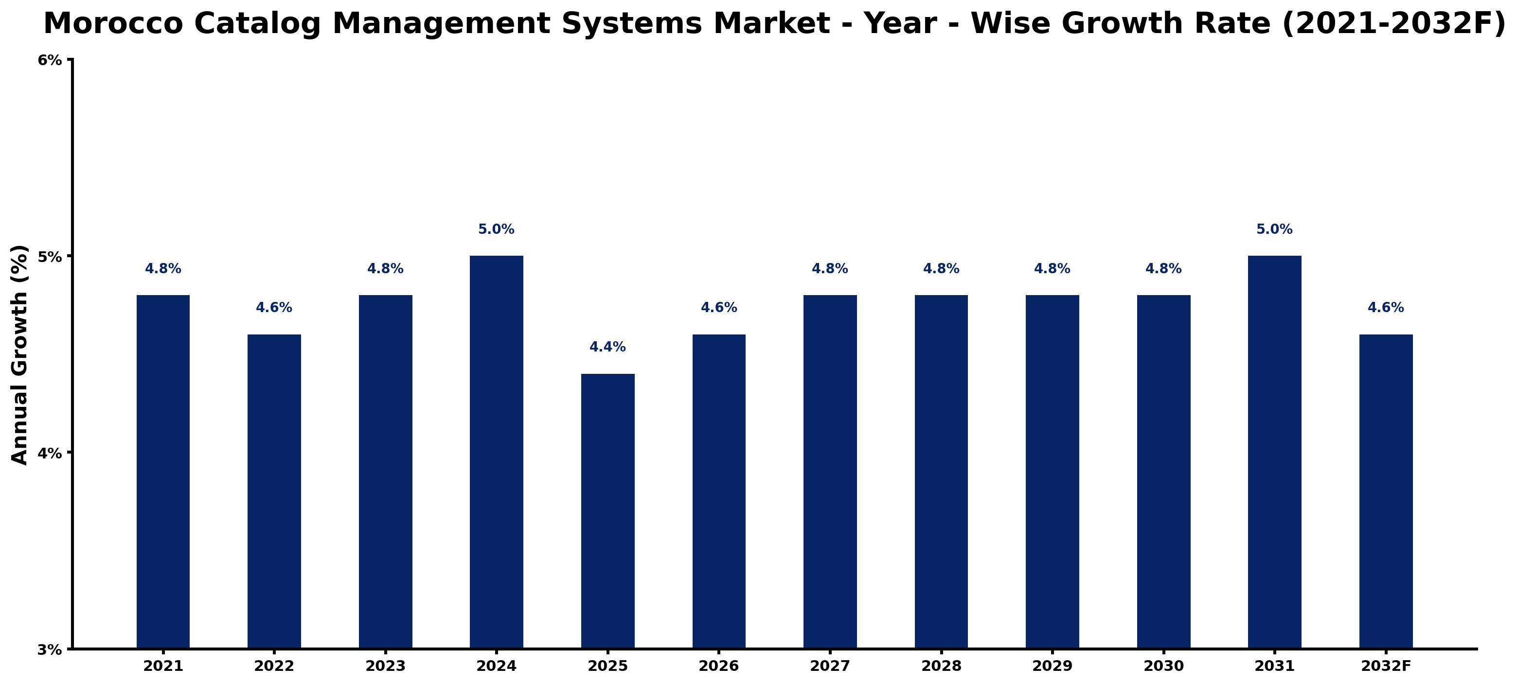 Morocco Catalog Management Systems Market Year-wise Growth Rate and Key Drivers