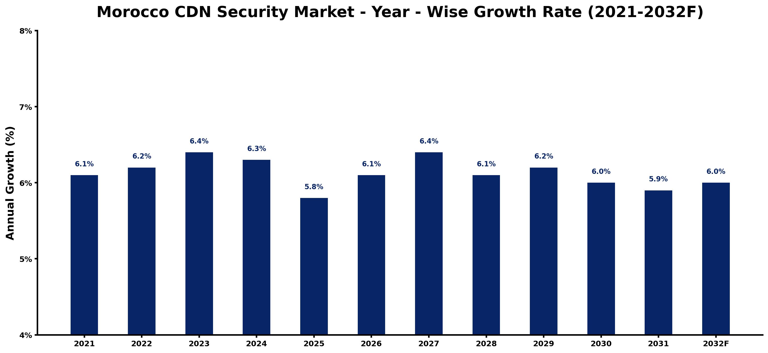 Morocco CDN Security Market Year-wise Growth Rate and Key Drivers