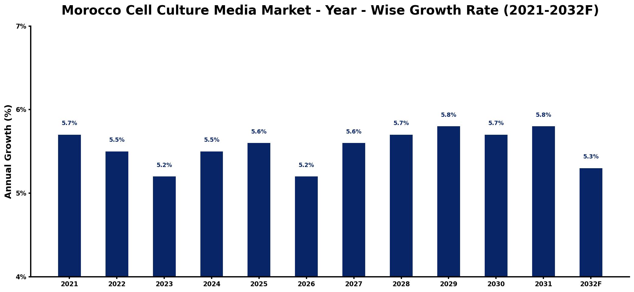 Morocco Cell Culture Media Market Year-wise Growth Rate and Key Drivers