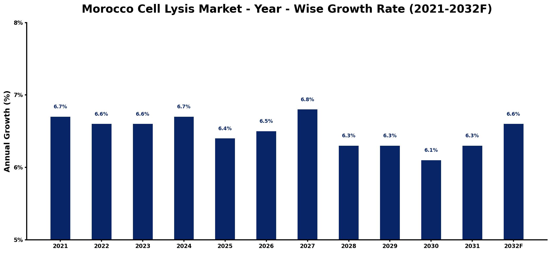 Morocco Cell Lysis Market Year-wise Growth Rate and Key Drivers
