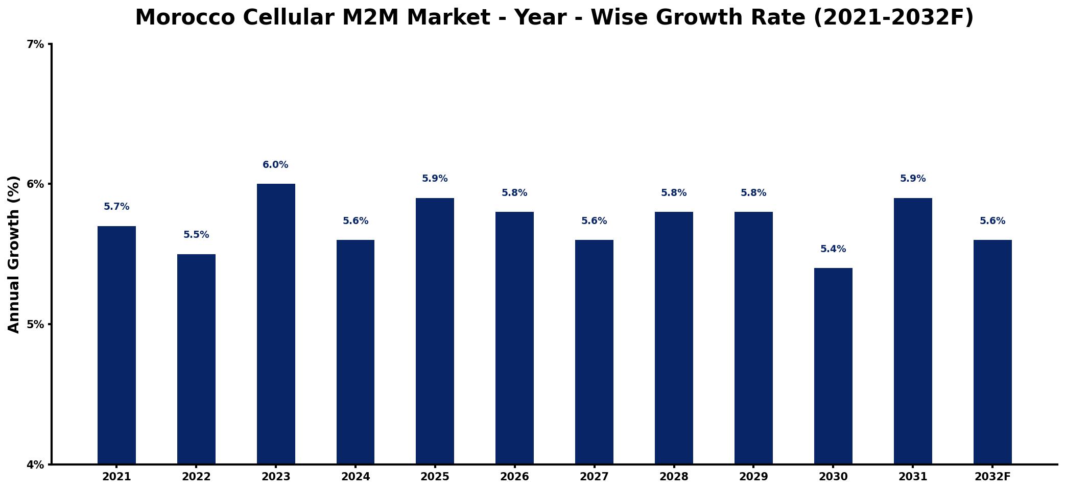 Morocco Cellular M2M Market Year-wise Growth Rate and Key Drivers