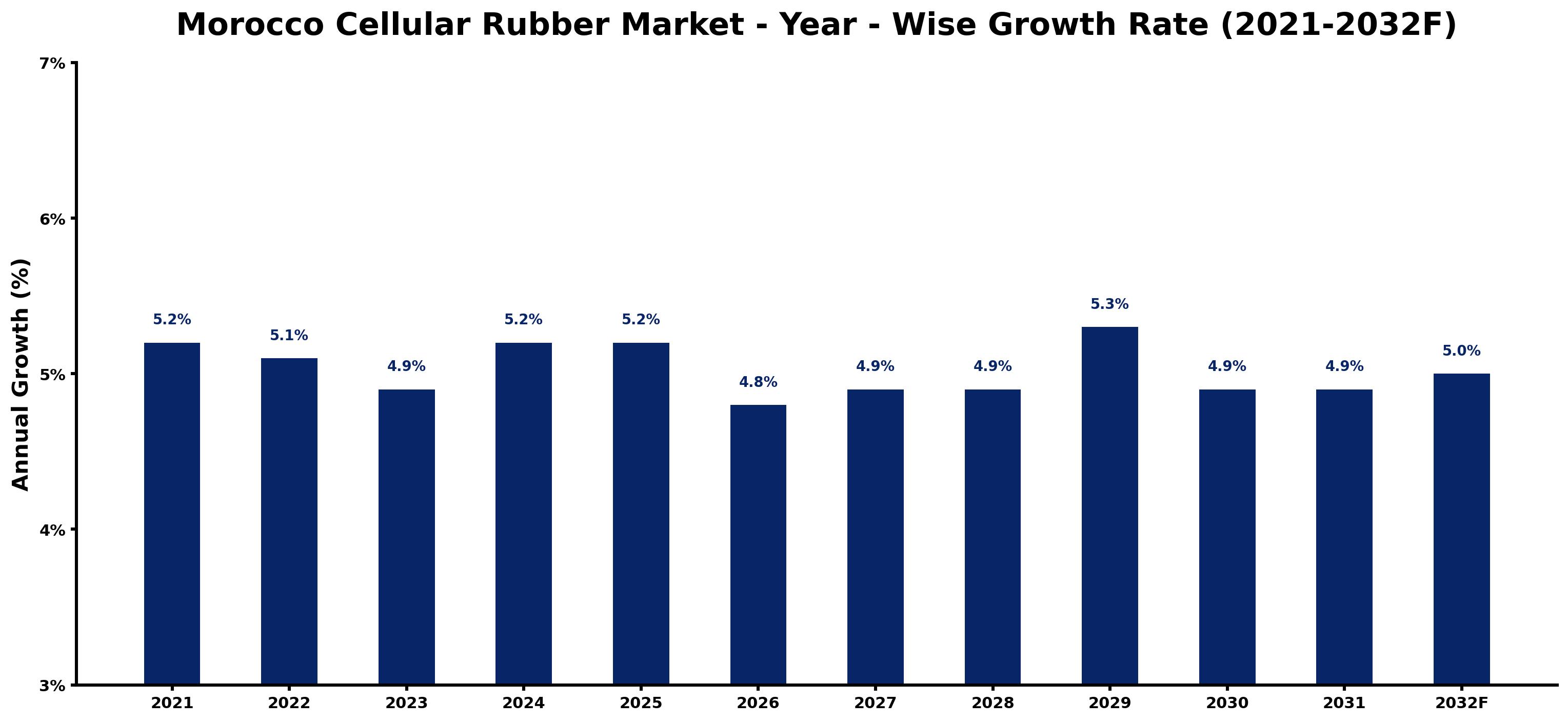 Morocco Cellular Rubber Market Year-wise Growth Rate and Key Drivers