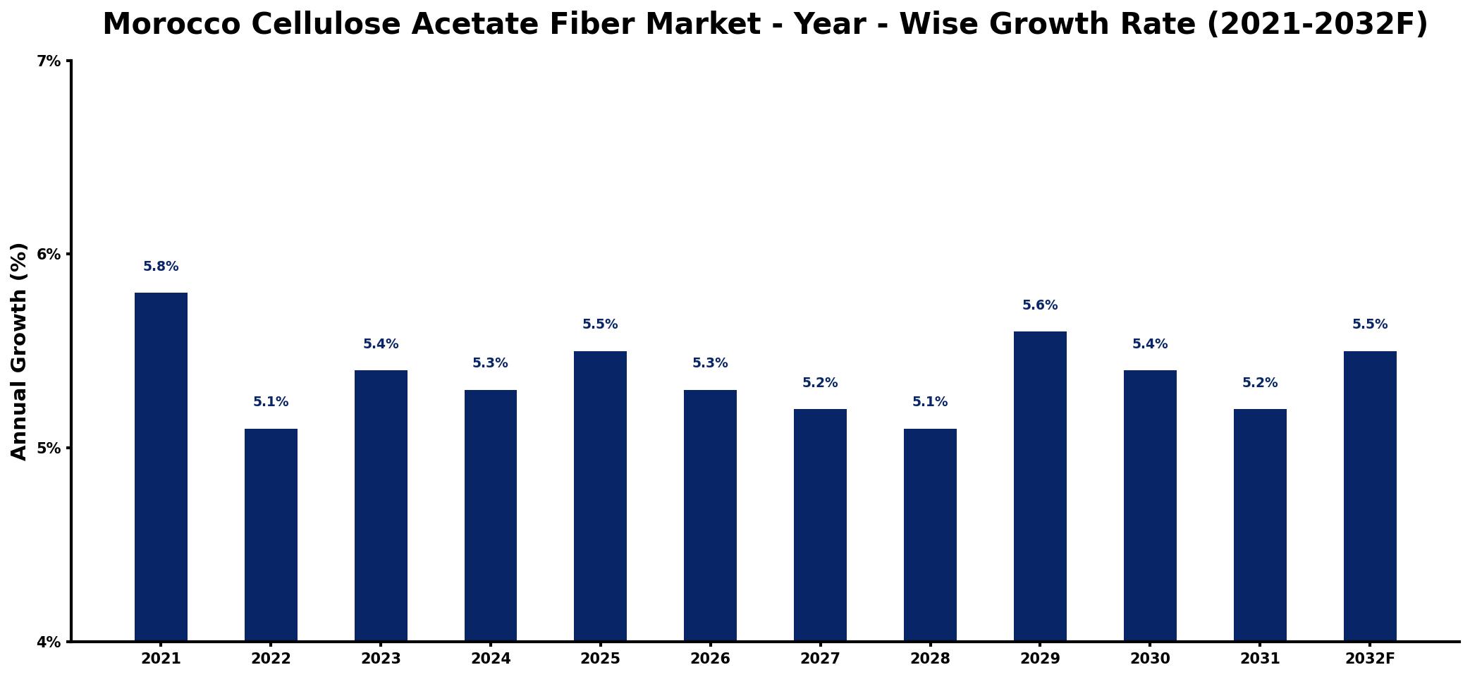 Morocco Cellulose Acetate Fiber Market Year-wise Growth Rate and Key Drivers