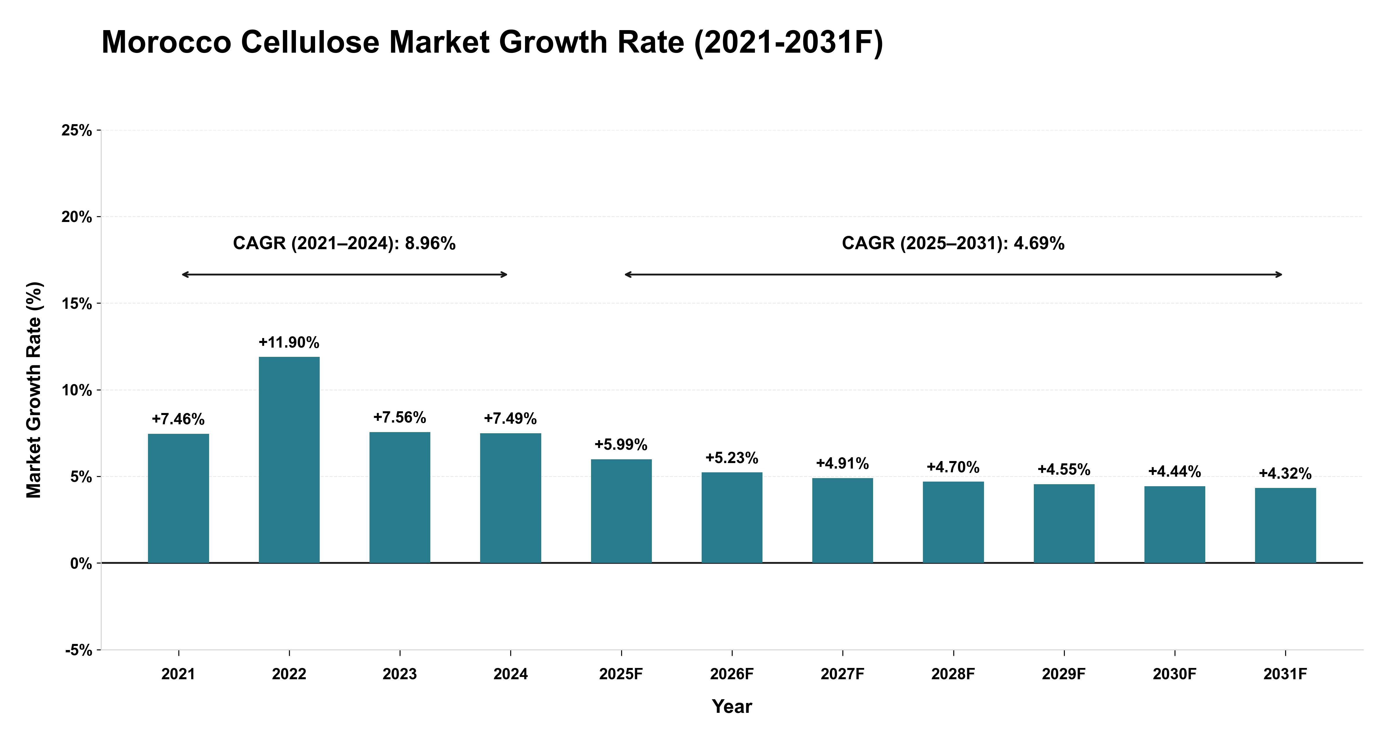 Morocco Cellulose Market Year-wise Growth Rate (2021-2031F)