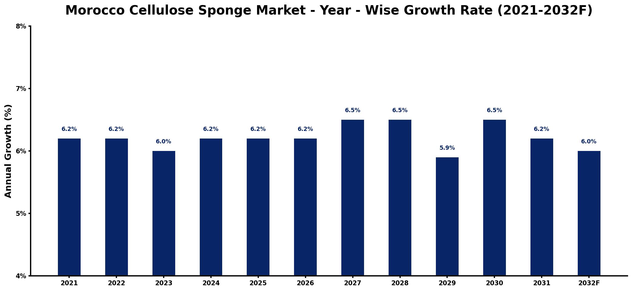 Morocco Cellulose Sponge Market Year-wise Growth Rate and Key Drivers