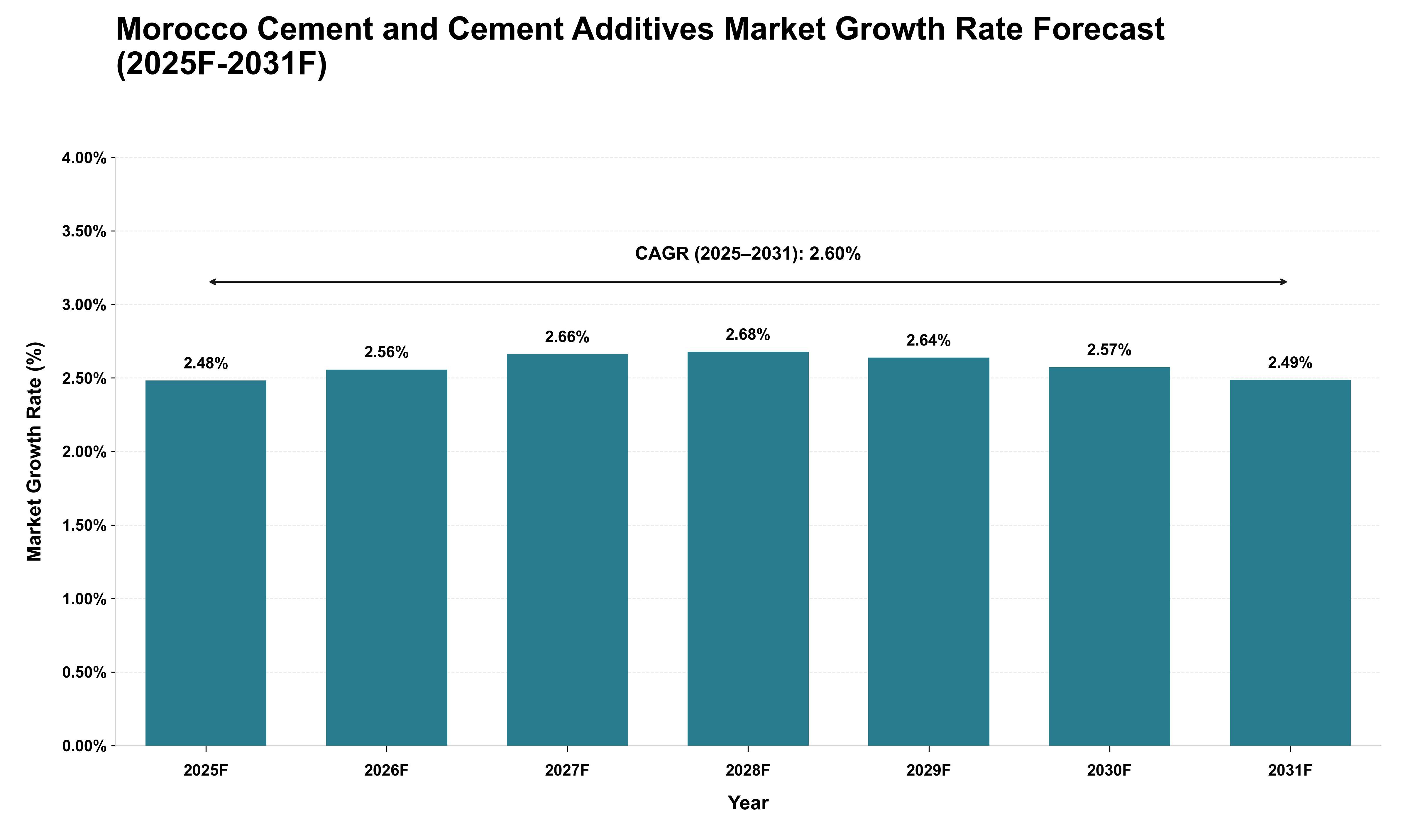 Morocco Cement and Cement Additives Market Growth Rate Analysis (2025 - 2031)