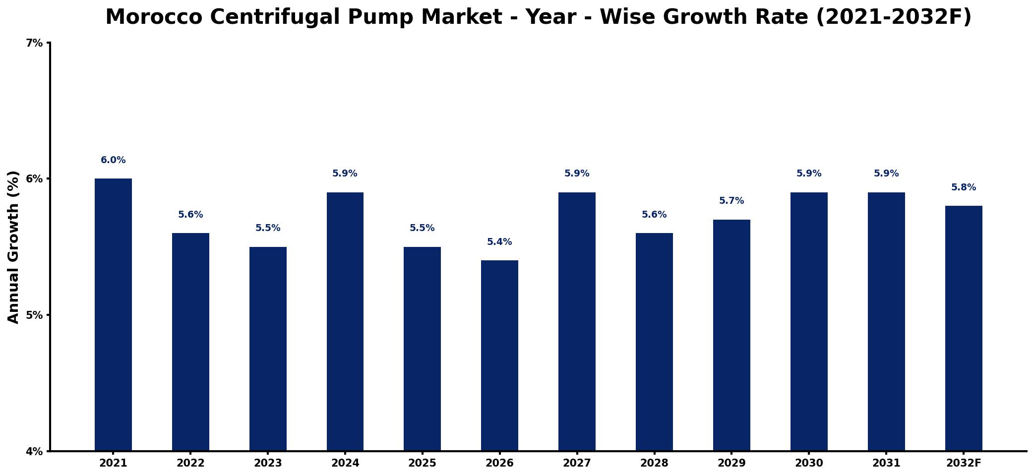 Morocco Centrifugal Pump Market Year-wise Growth Rate and Key Drivers