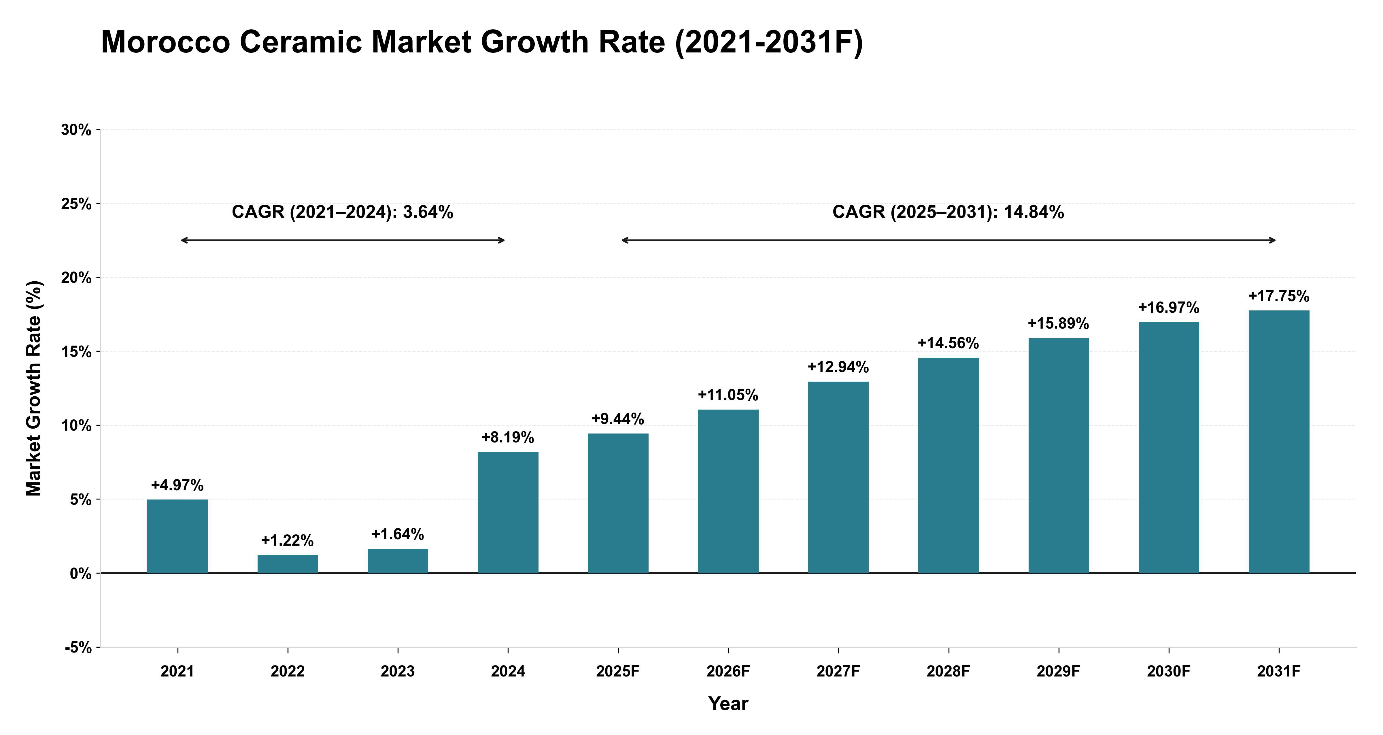 Morocco Ceramic Market Year-wise Growth Rate (2021-2031F)