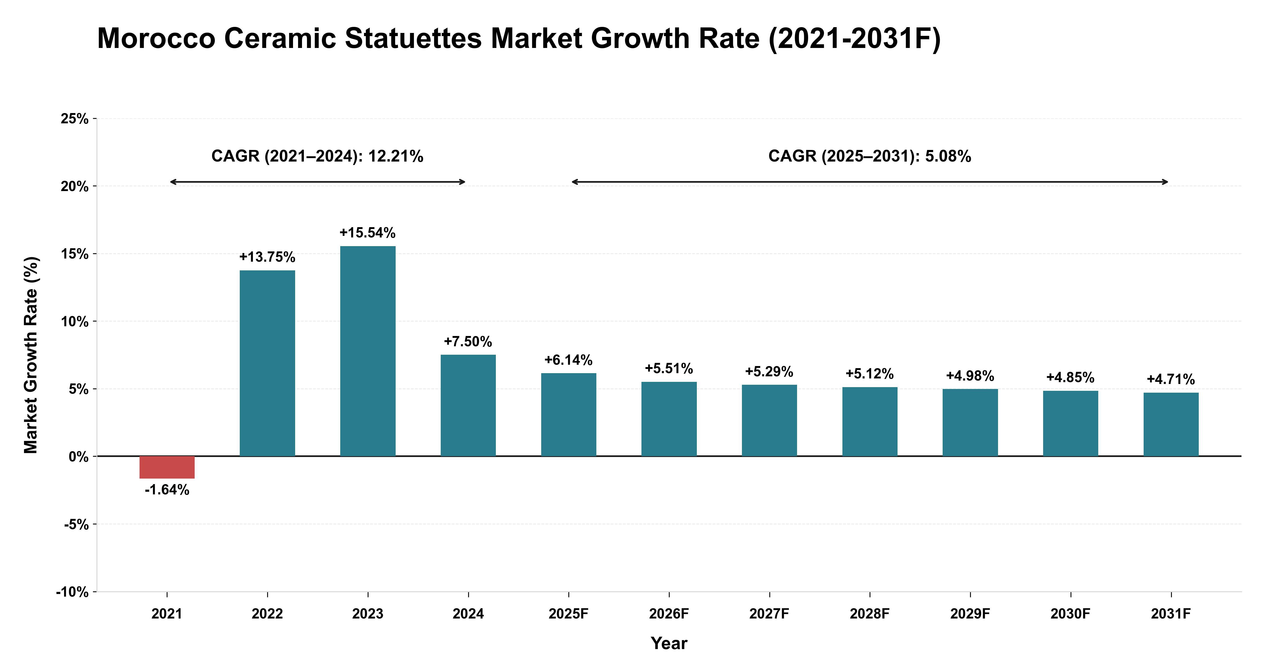 Morocco Ceramic Statuettes Market Year-wise Growth Rate (2021-2031F)