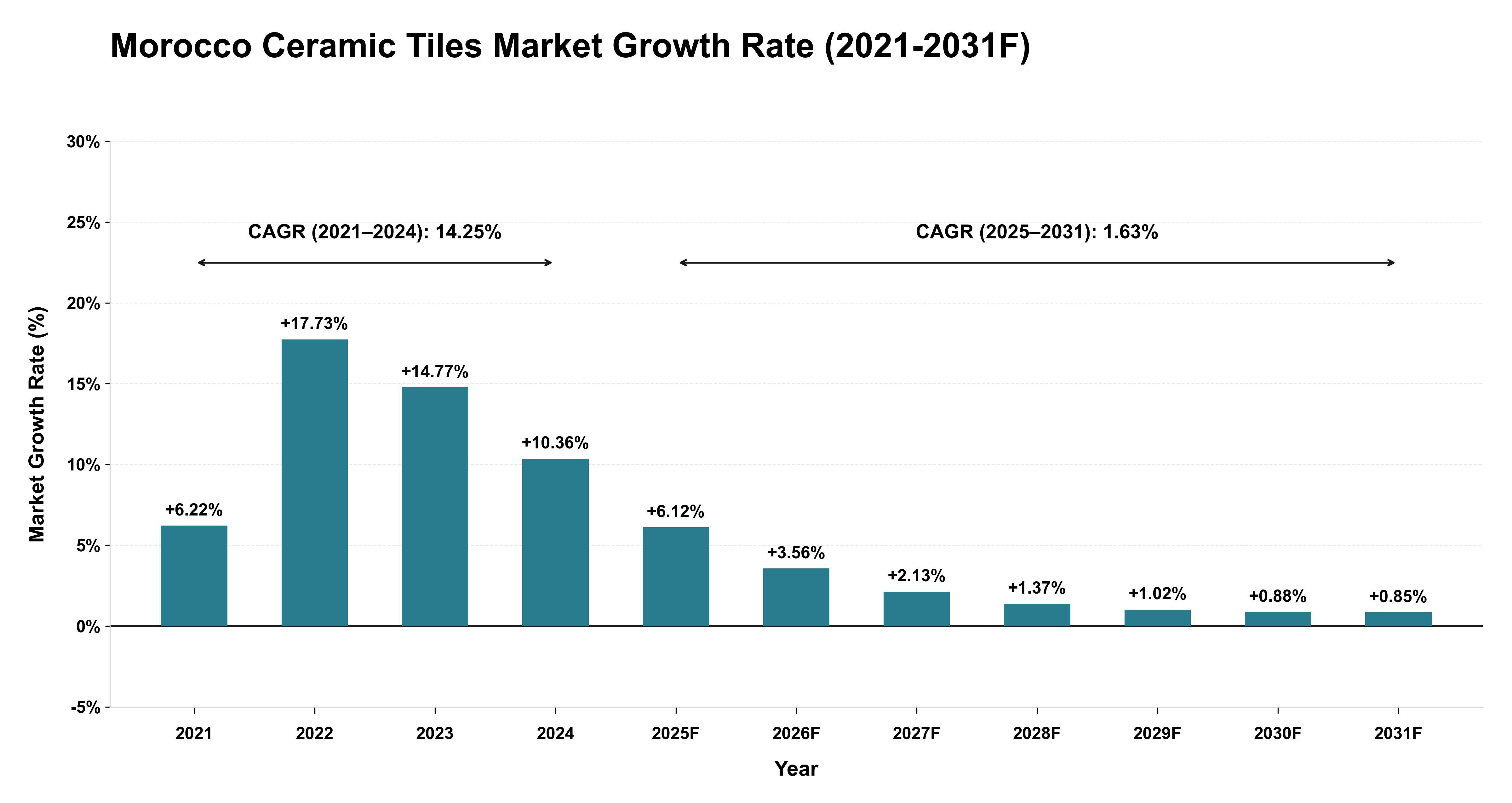 Morocco Ceramic Tiles Market Year-wise Growth Rate (2021-2031F)