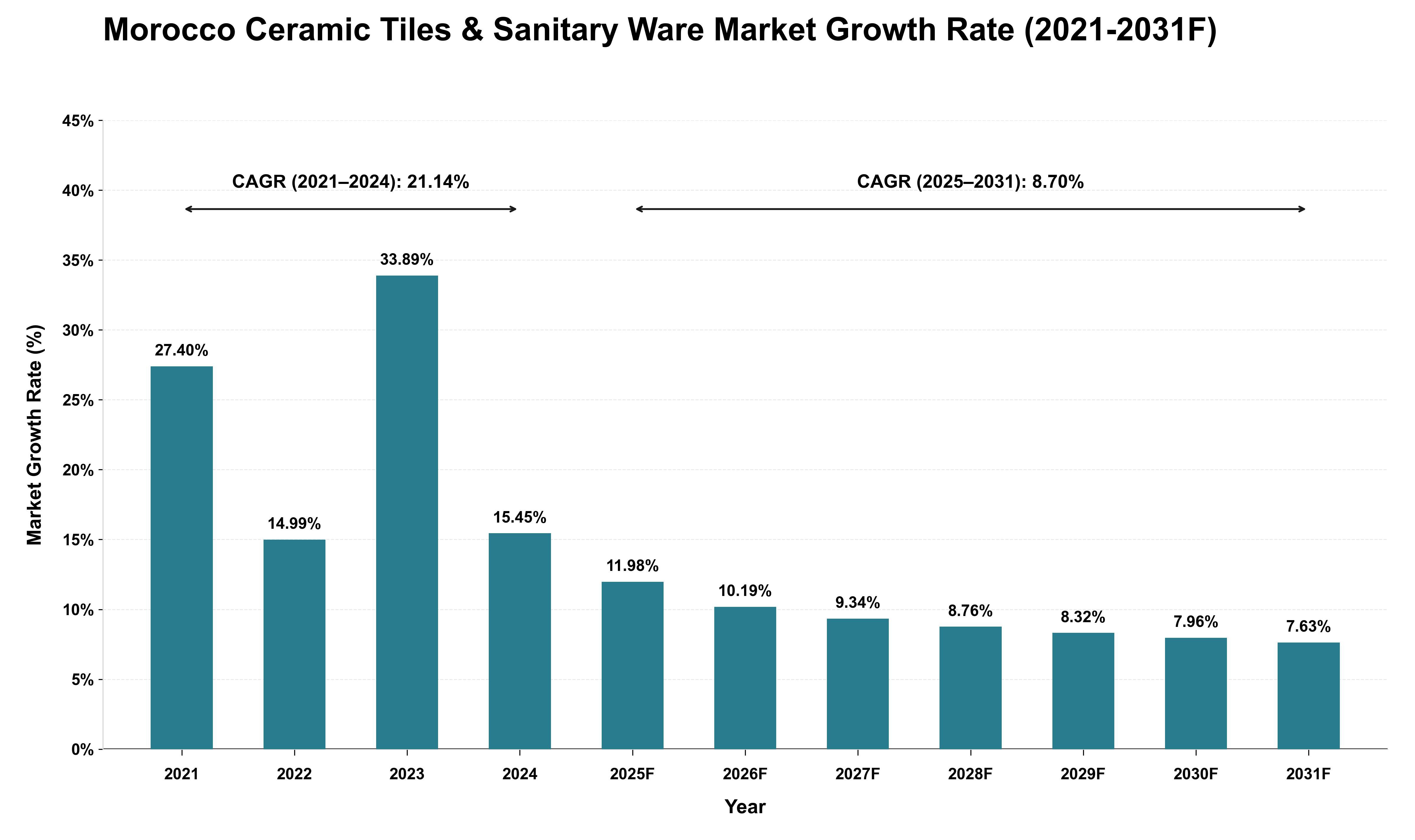 Morocco Ceramic Tiles & Sanitary Ware Market Growth Rate Analysis (2021 - 2031)