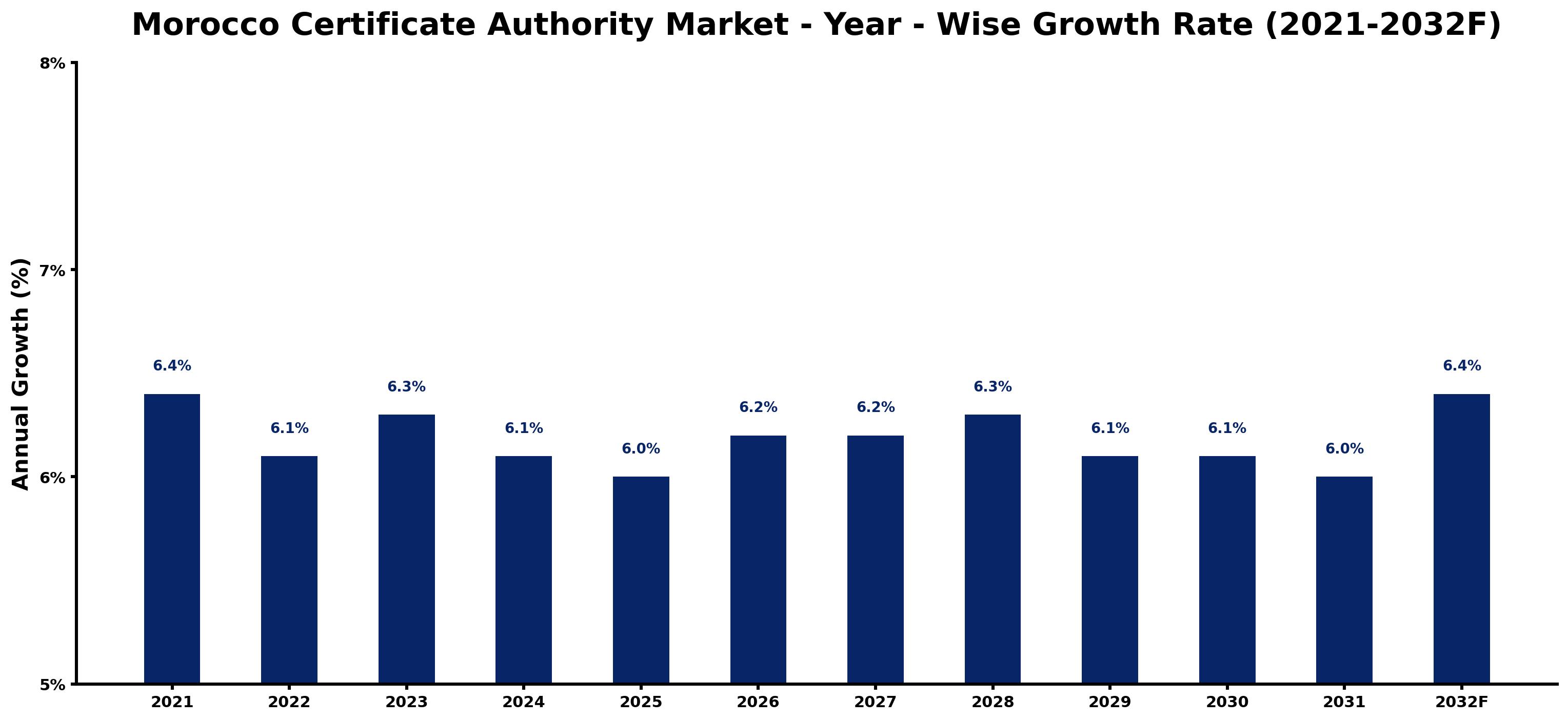 Morocco Certificate Authority Market Year-wise Growth Rate and Key Drivers