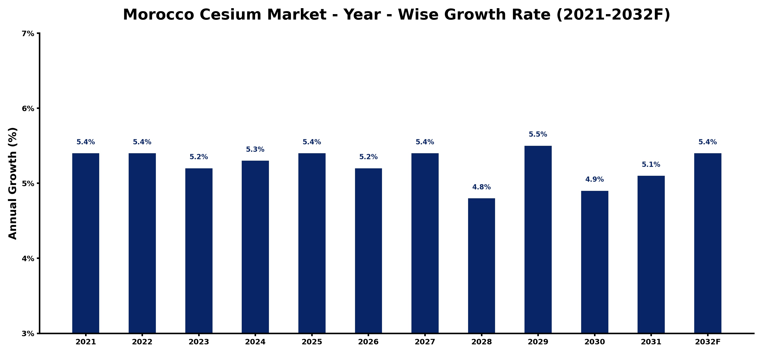 Morocco Cesium Market Year-wise Growth Rate and Key Drivers