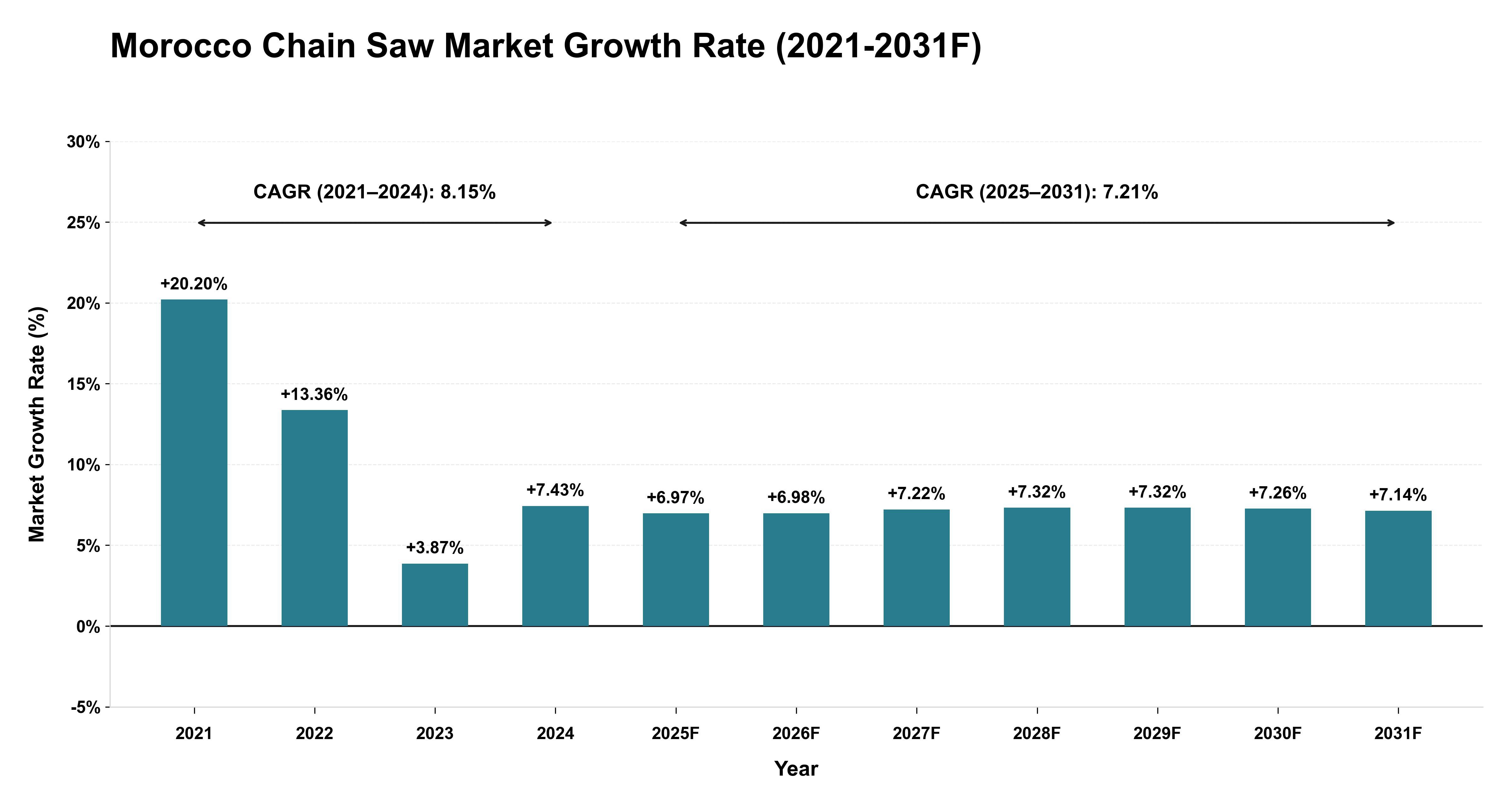 Morocco Chain Saw Market Year-wise Growth Rate (2021-2031F)