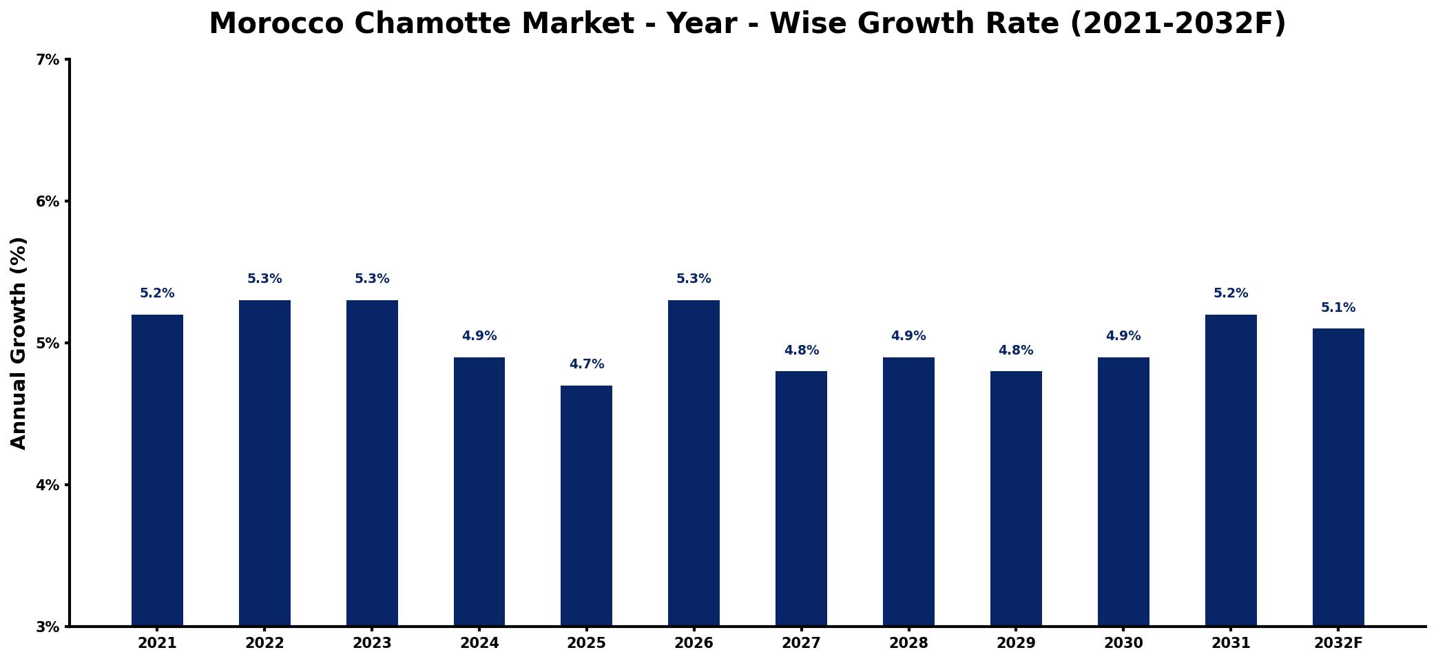 Morocco Chamotte Market Year-wise Growth Rate and Key Drivers