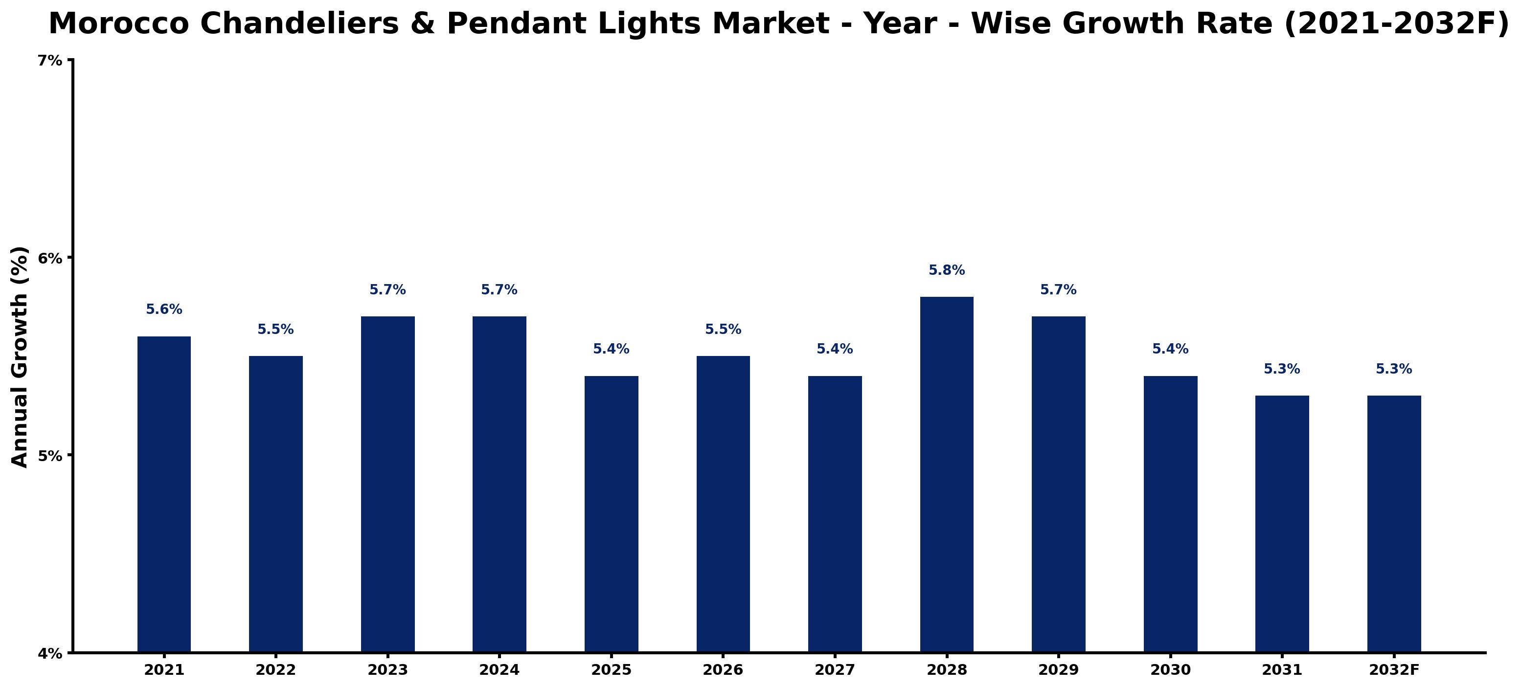 Morocco Chandeliers & Pendant Lights Market Year-wise Growth Rate and Key Drivers