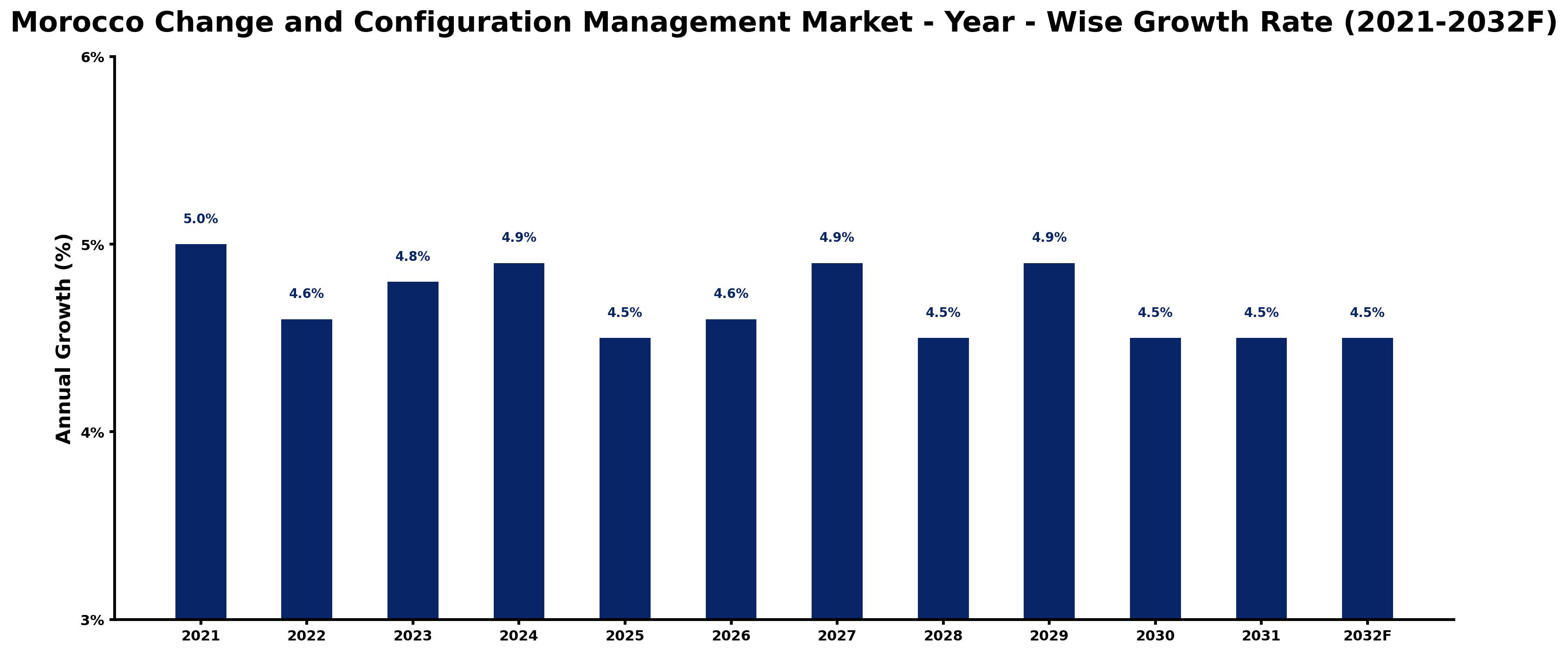 Morocco Change and Configuration Management Market Year-wise Growth Rate and Key Drivers