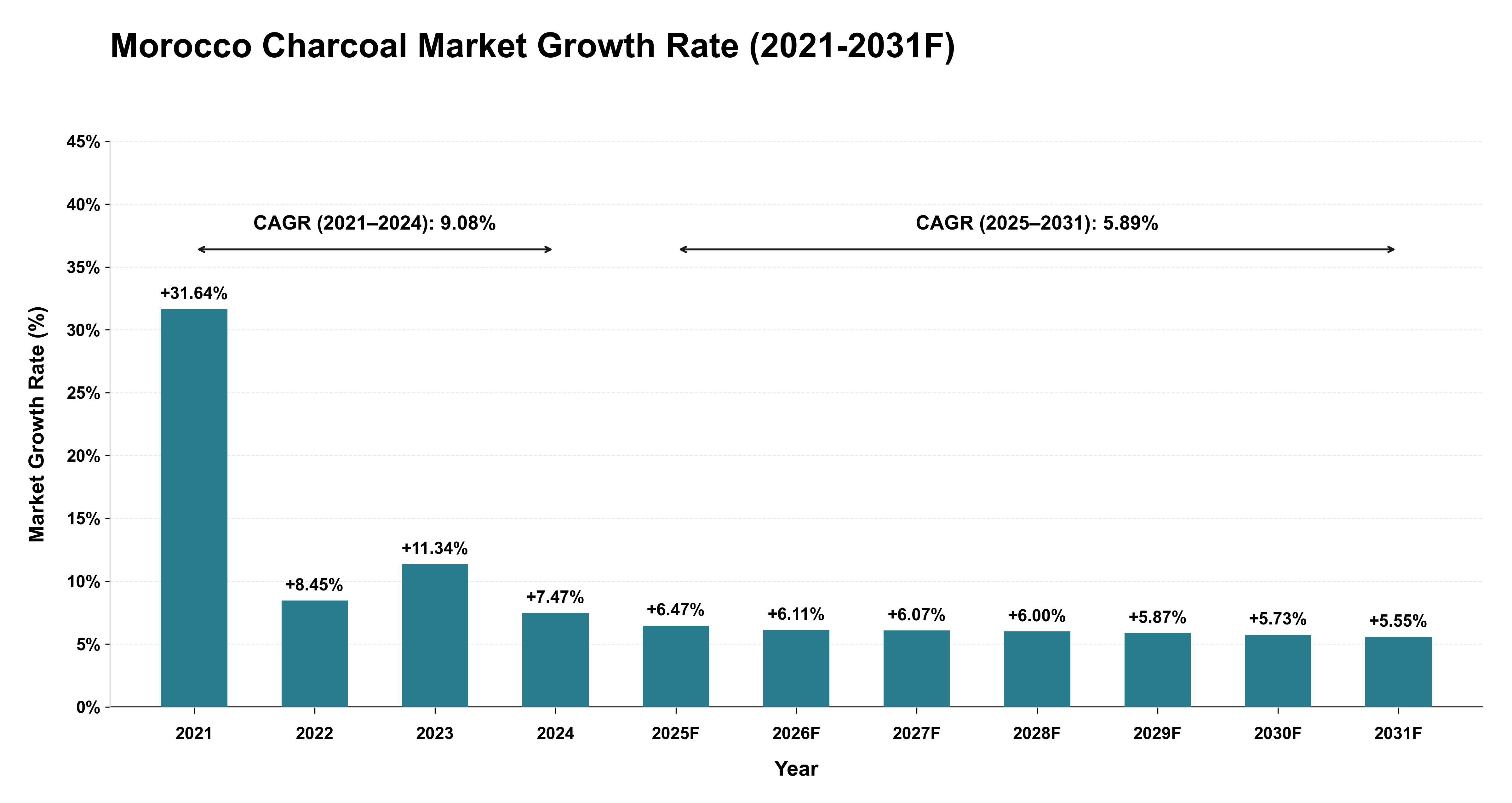 Morocco Charcoal Market Year-wise Growth Rate (2021-2031F)