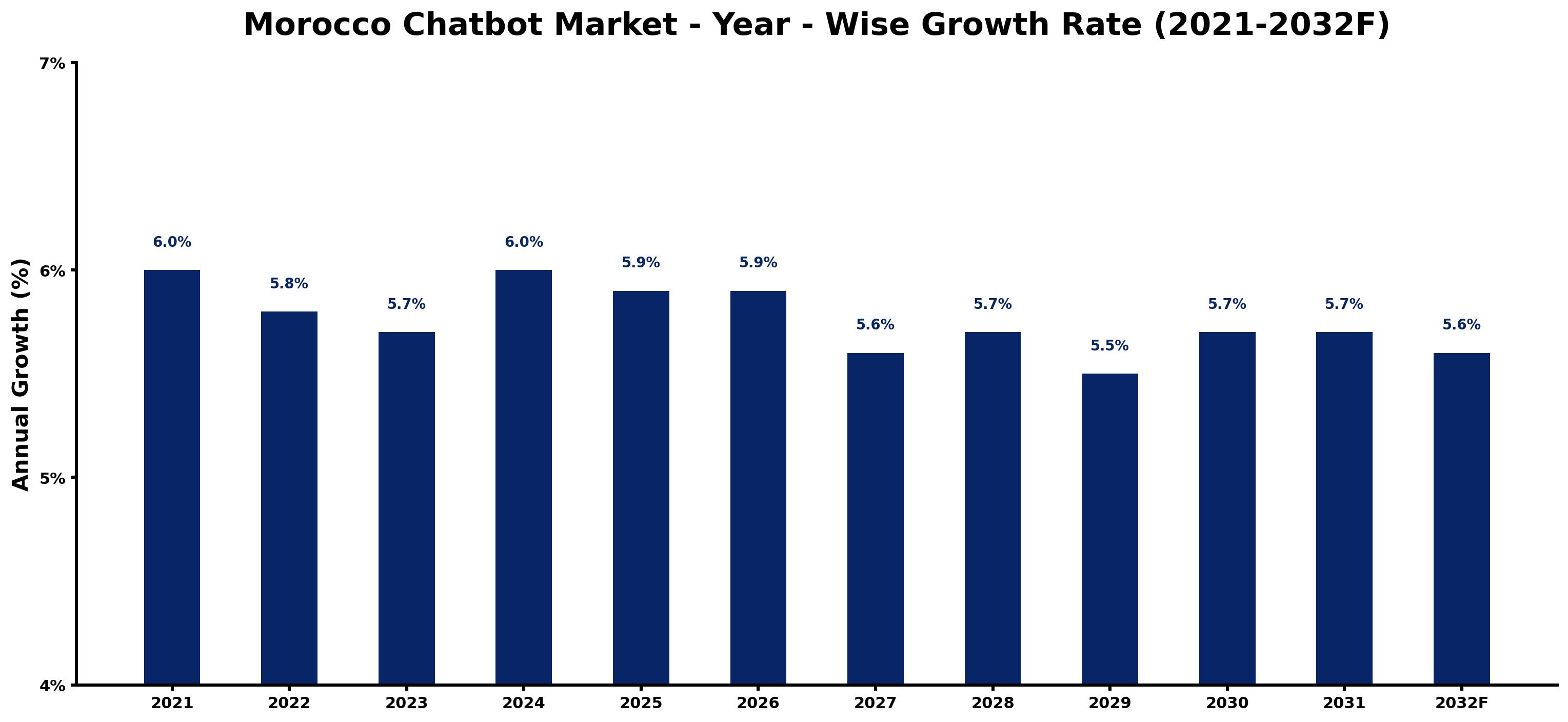 Morocco Chatbot Market Year-wise Growth Rate and Key Drivers