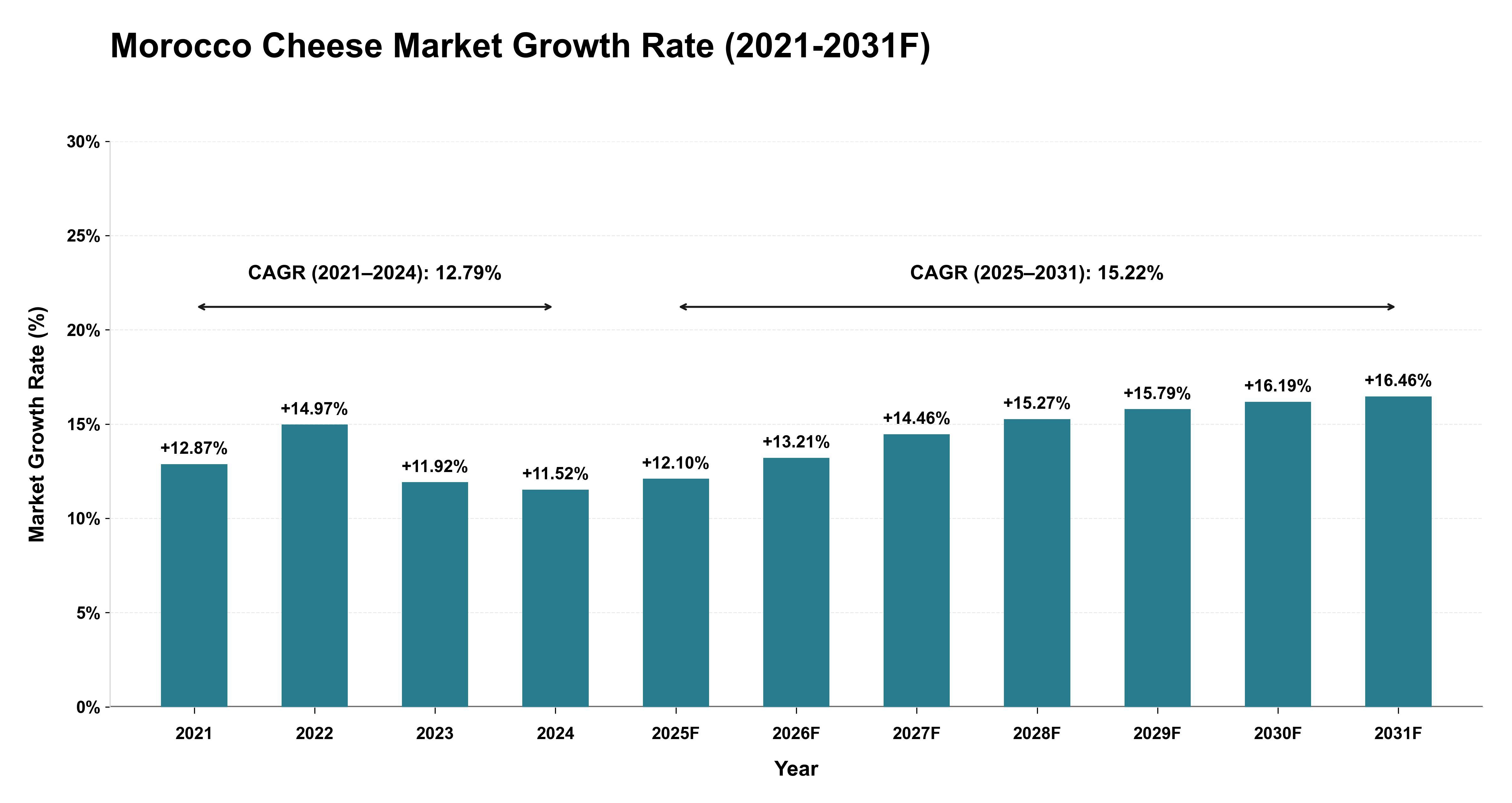 Morocco Cheese Market Year-wise Growth Rate (2021-2031F)