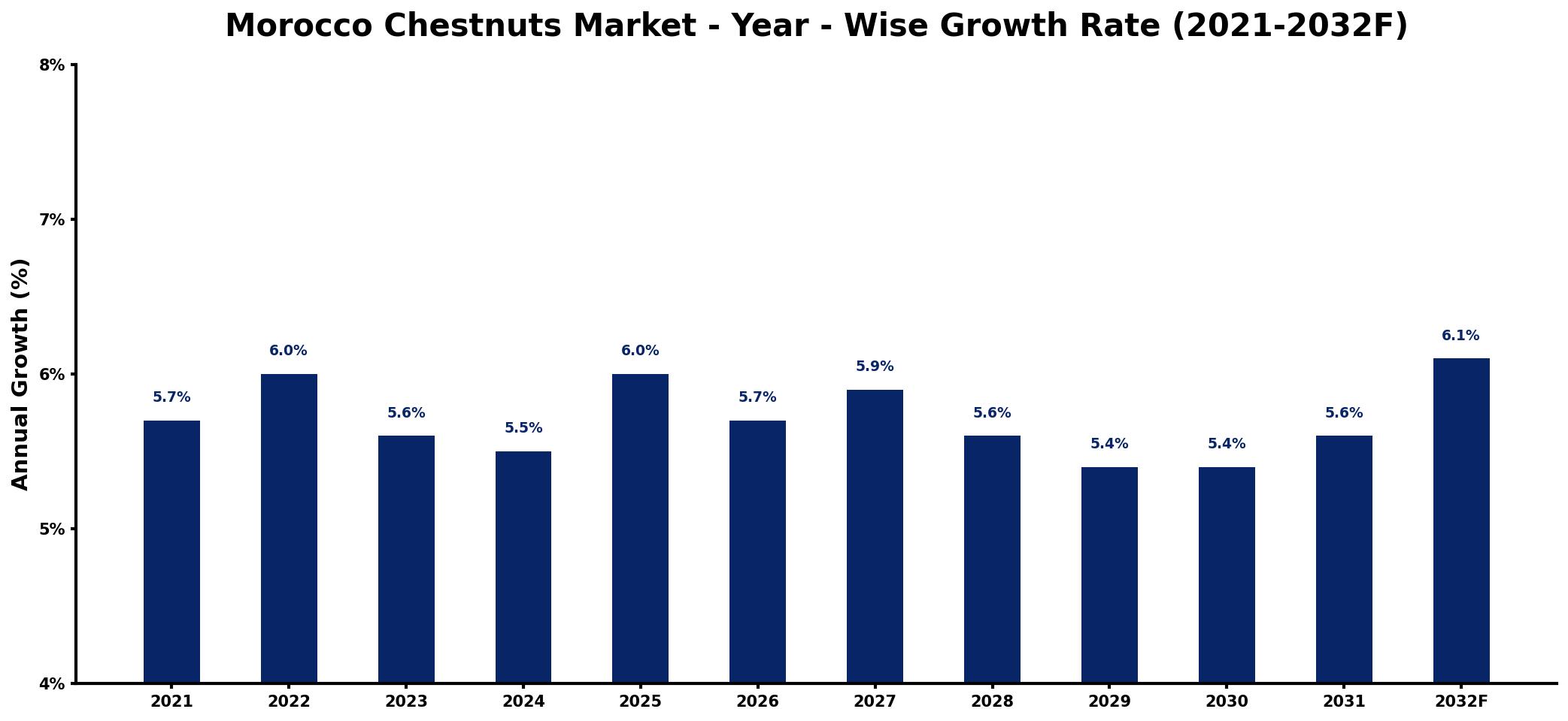Morocco Chestnuts Market Year-wise Growth Rate and Key Drivers