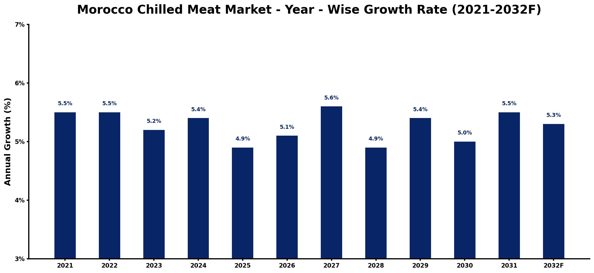 Morocco Chilled Meat Market Year-wise Growth Rate and Key Drivers