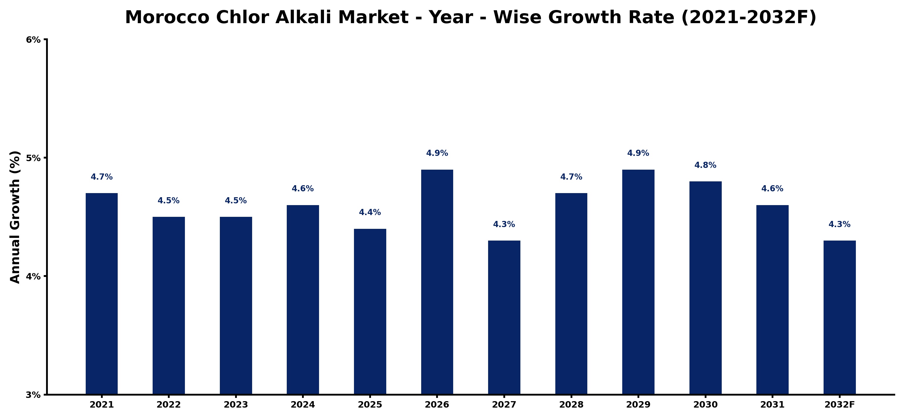 Morocco Chlor Alkali Market Year-wise Growth Rate and Key Drivers