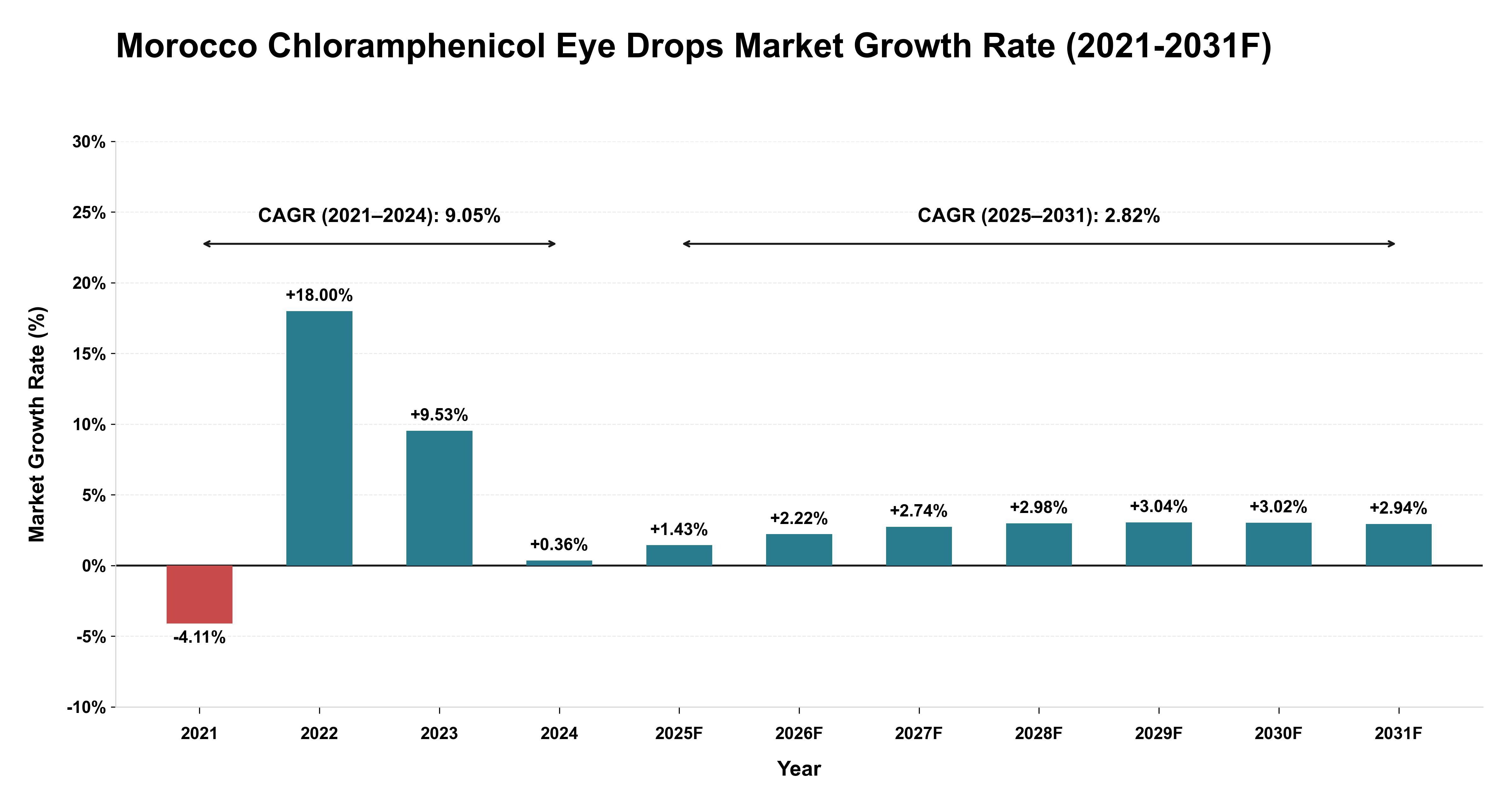 Morocco Chloramphenicol Eye Drops Market Year-wise Growth Rate (2021-2031F)