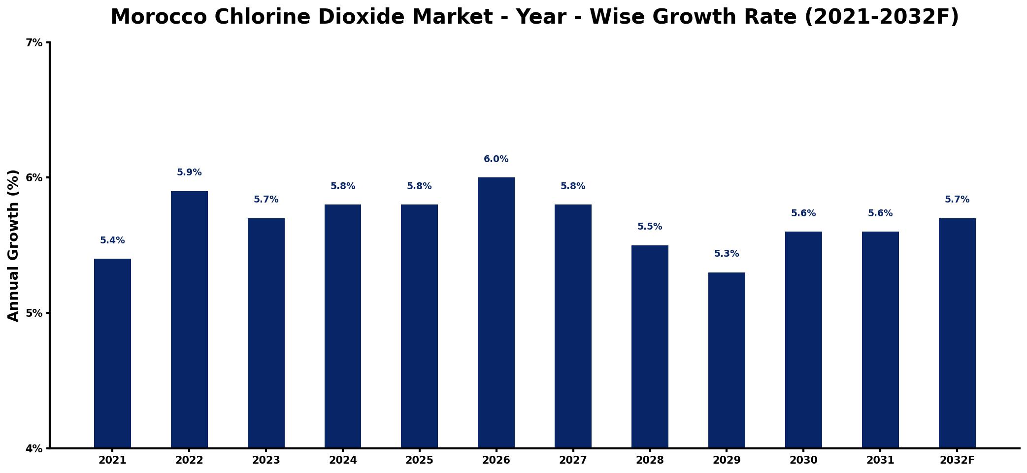 Morocco Chlorine Dioxide Market Year-wise Growth Rate and Key Drivers