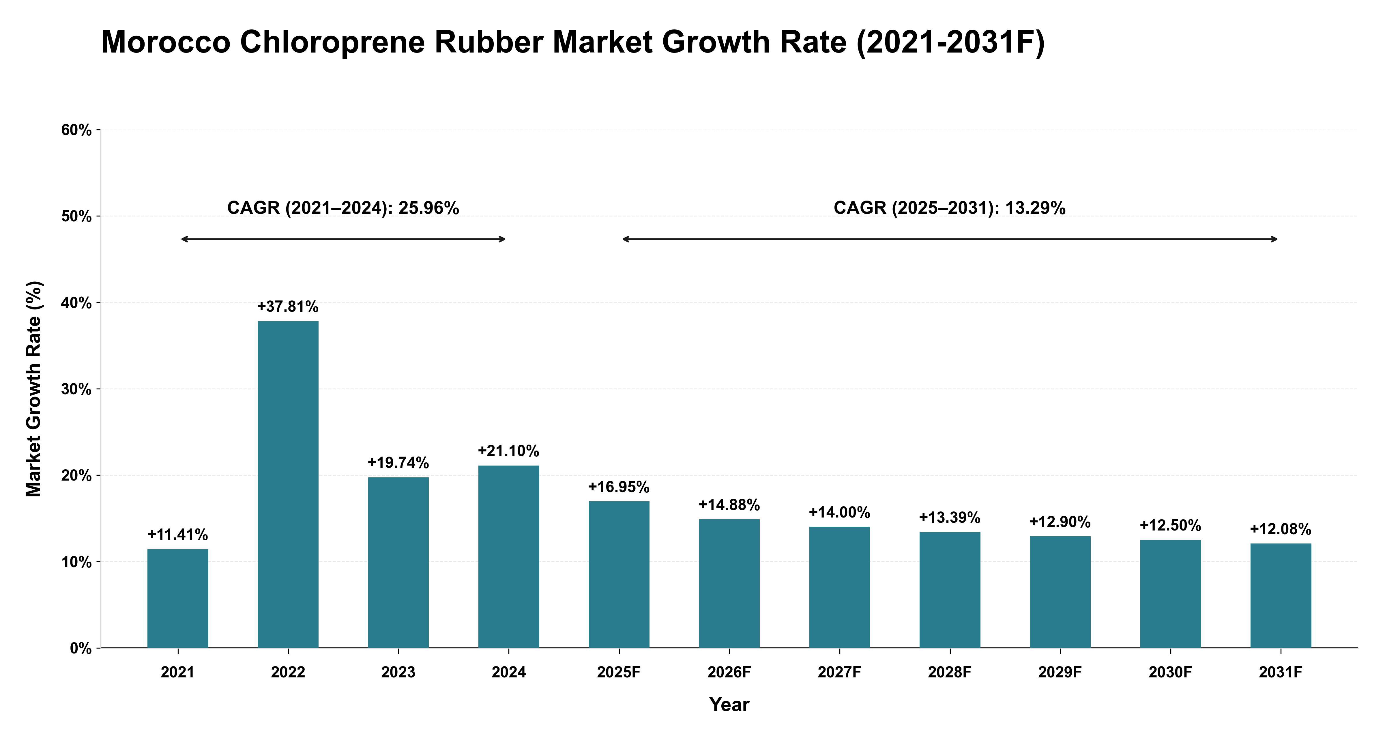 Morocco Chloroprene Rubber Market Year-wise Growth Rate (2021-2031F)