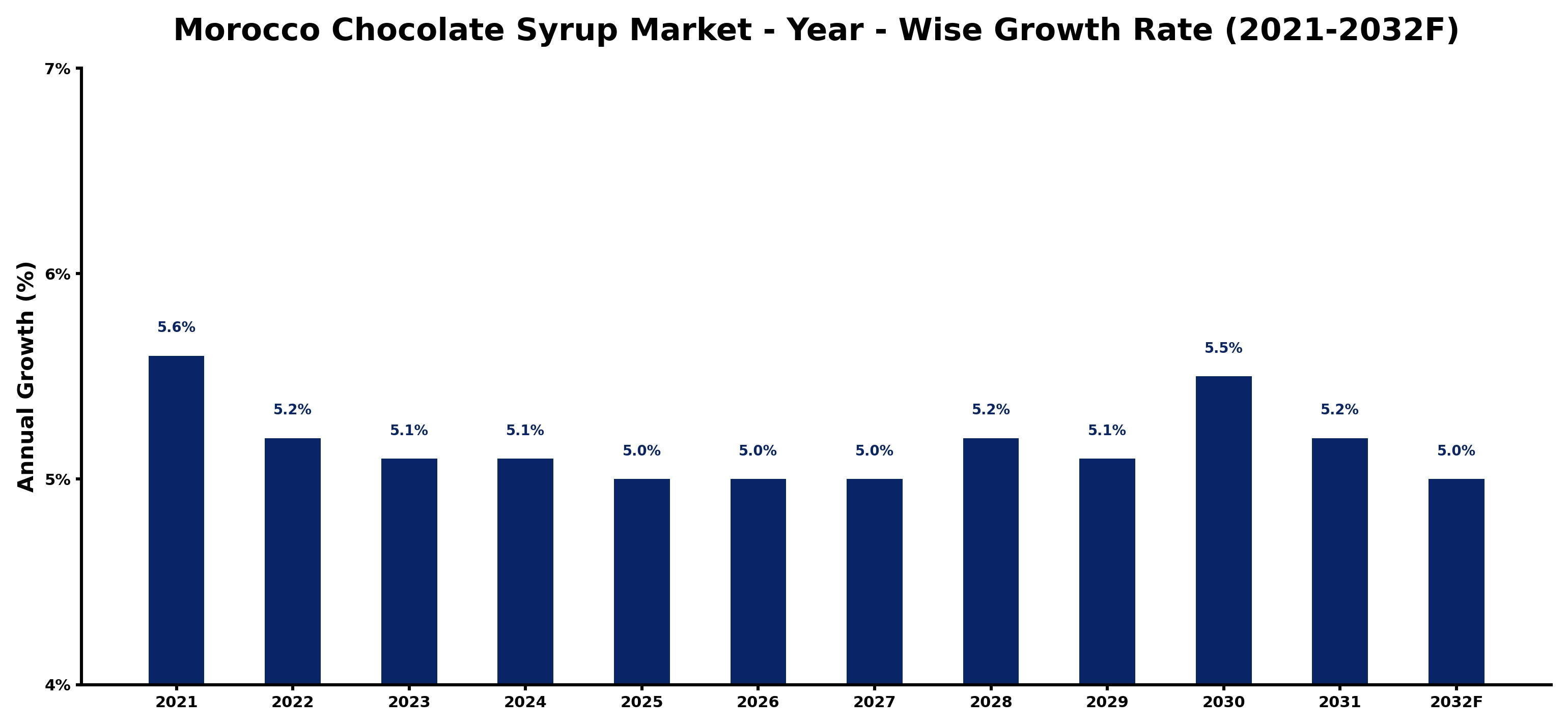 Morocco Chocolate Syrup Market Year-wise Growth Rate and Key Drivers