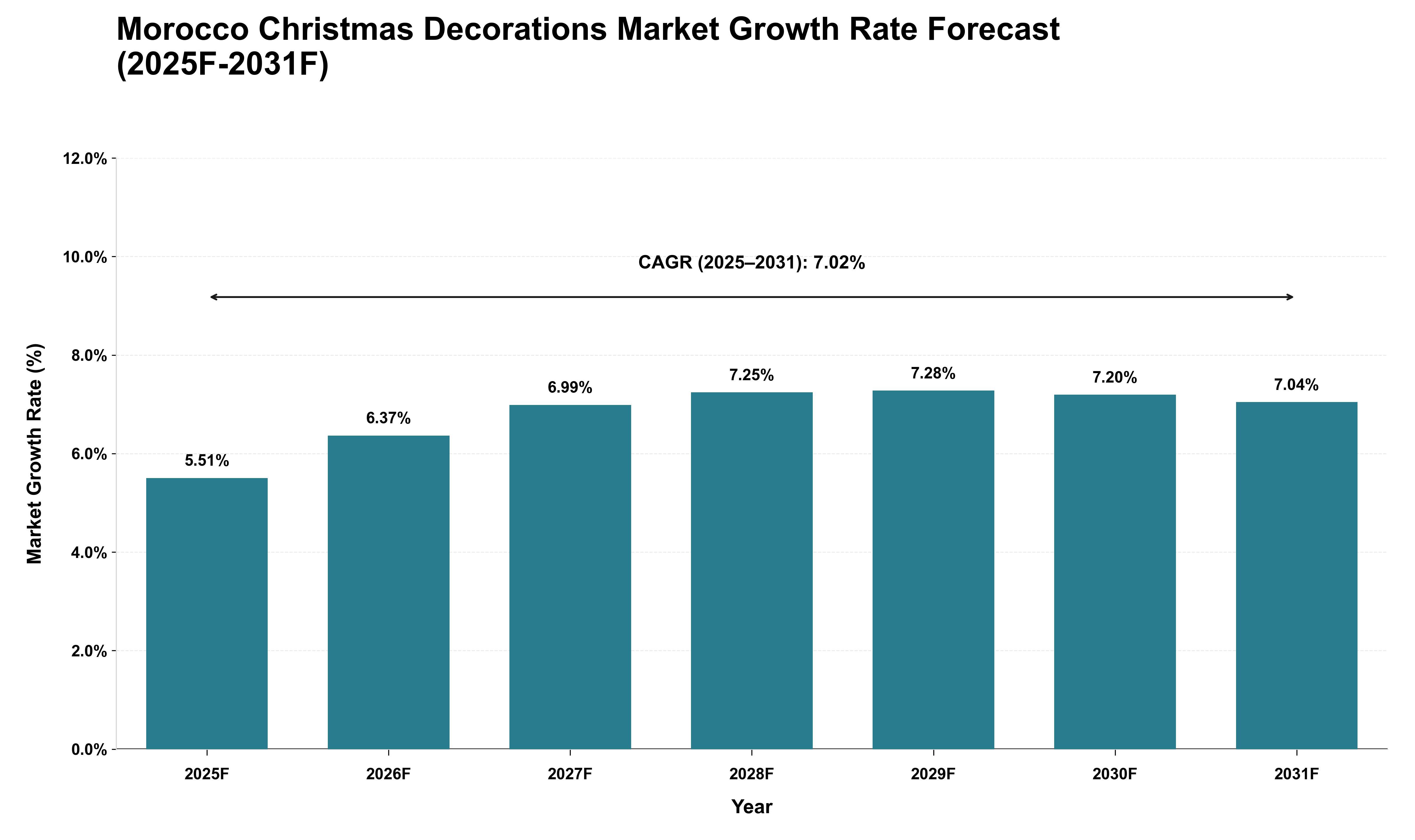 Morocco Christmas Decorations Market Growth Rate Analysis (2025 - 2031)