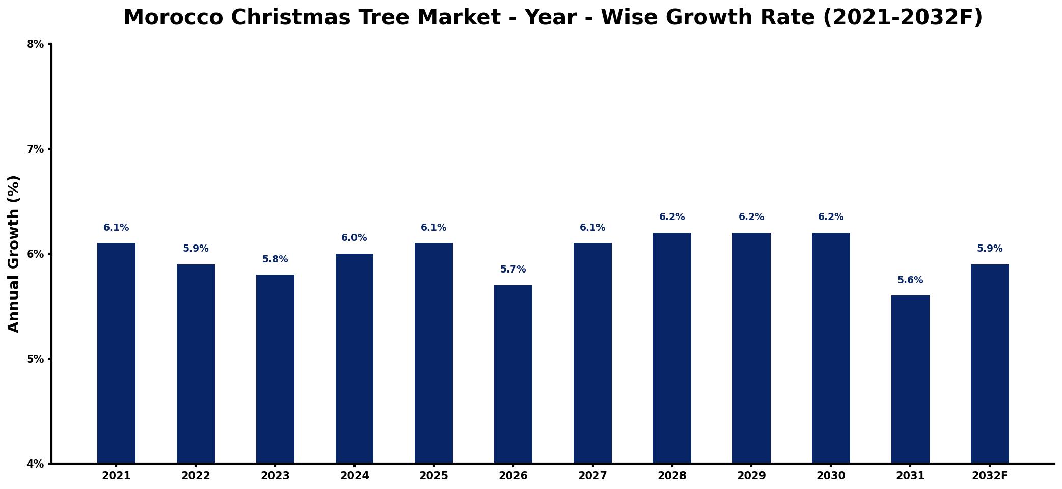 Morocco Christmas Tree Market Year-wise Growth Rate and Key Drivers